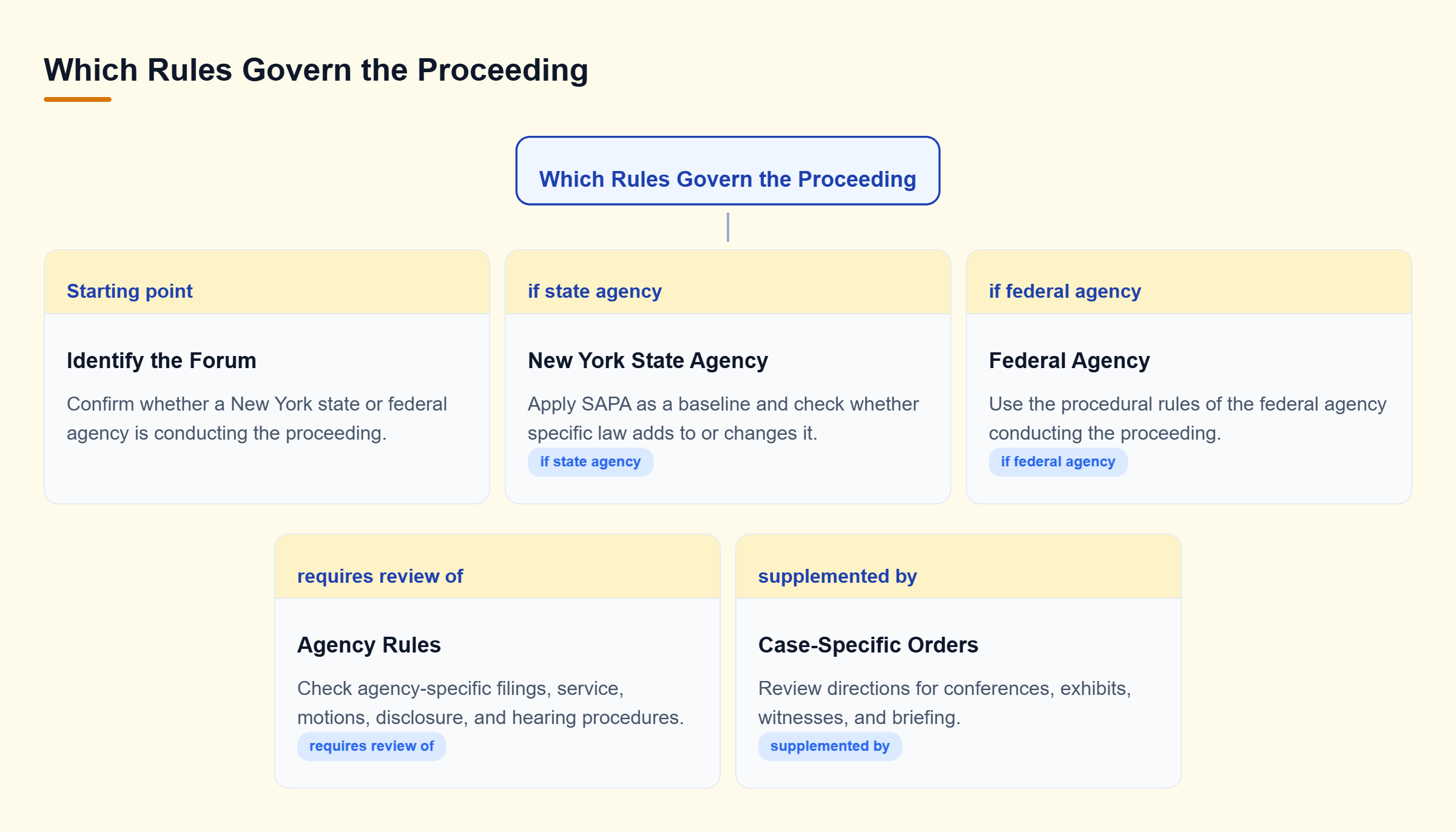 Diagram: The forum determines the governing procedure: state matters require review of SAPA, agency rules, and case orders; federal matters use federal agency rules.