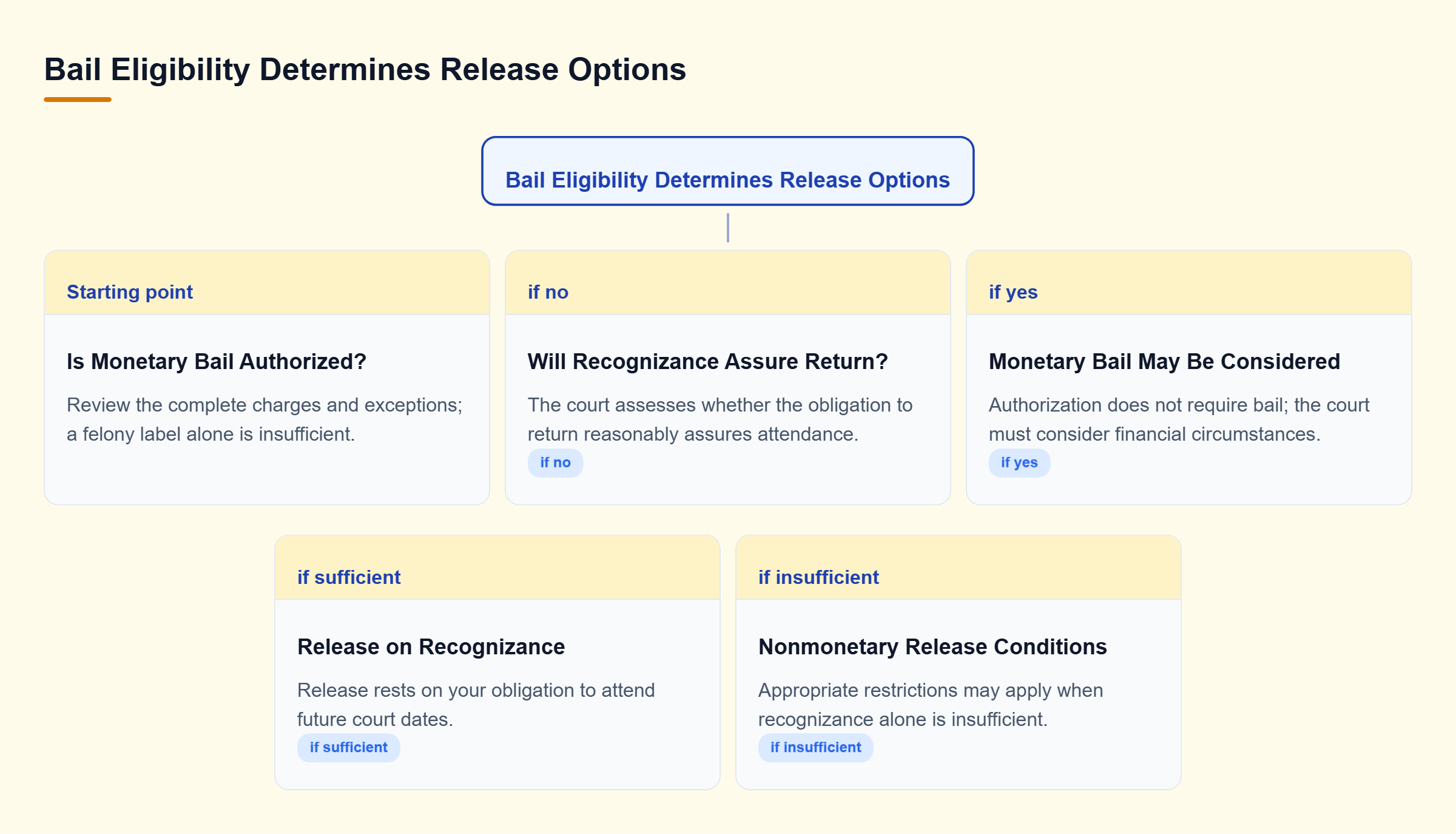 Diagram: If monetary bail is unavailable, assess recognizance or nonmonetary conditions; if available, consider financial circumstances before setting bail.