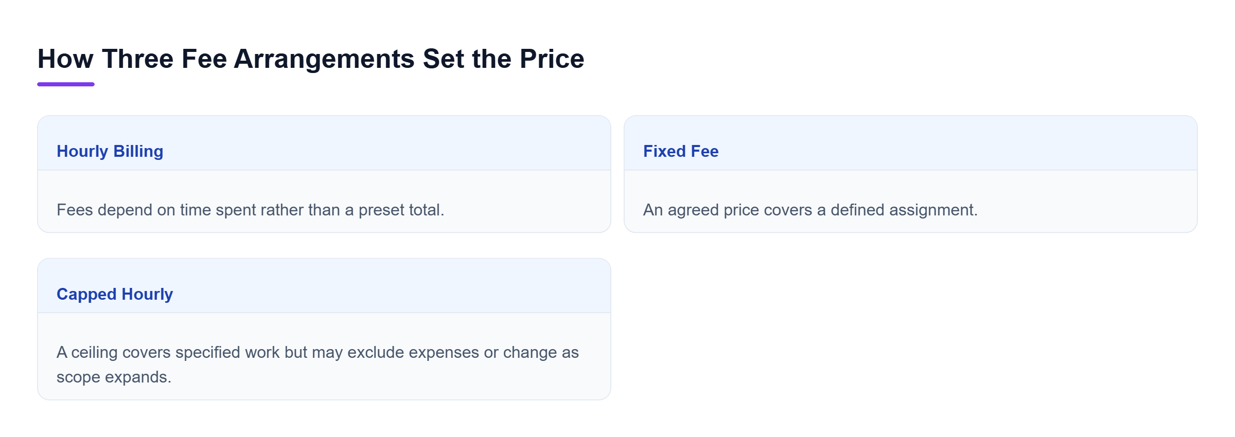 Diagram: Hourly fees track time, fixed fees cover defined assignments, and capped hourly fees limit specified work with possible exclusions.