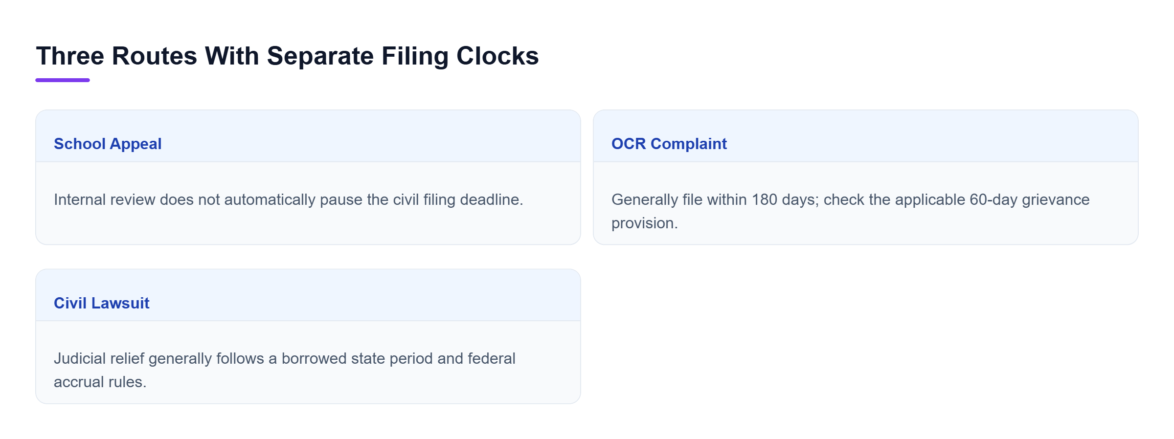 Diagram: Compare school appeals, OCR complaints, and civil lawsuits; completing one route does not necessarily preserve another route's deadline.