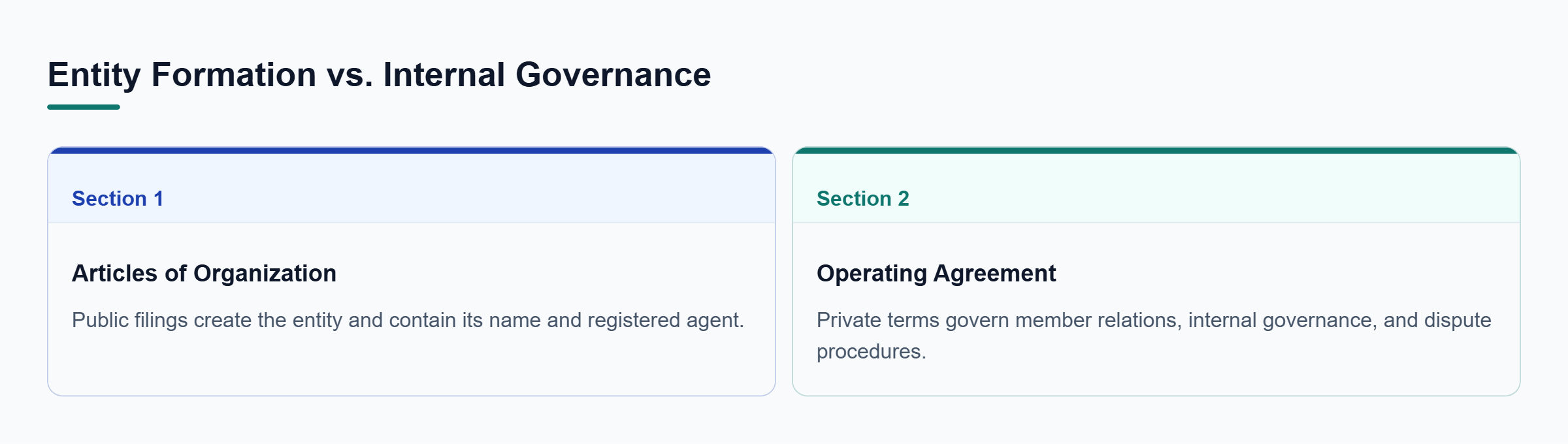 Diagram: Articles of organization publicly create the entity; a private operating agreement governs member relations, internal decisions, and disputes.