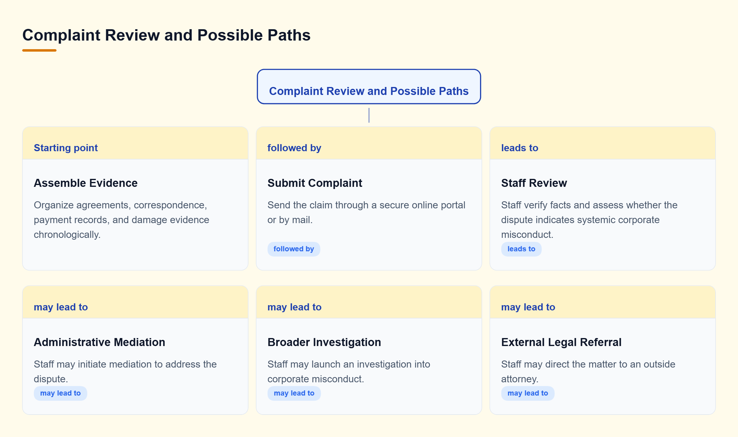 Diagram: Consumers assemble records and submit a complaint; staff review facts and systemic misconduct before choosing mediation, investigation, or legal referral.