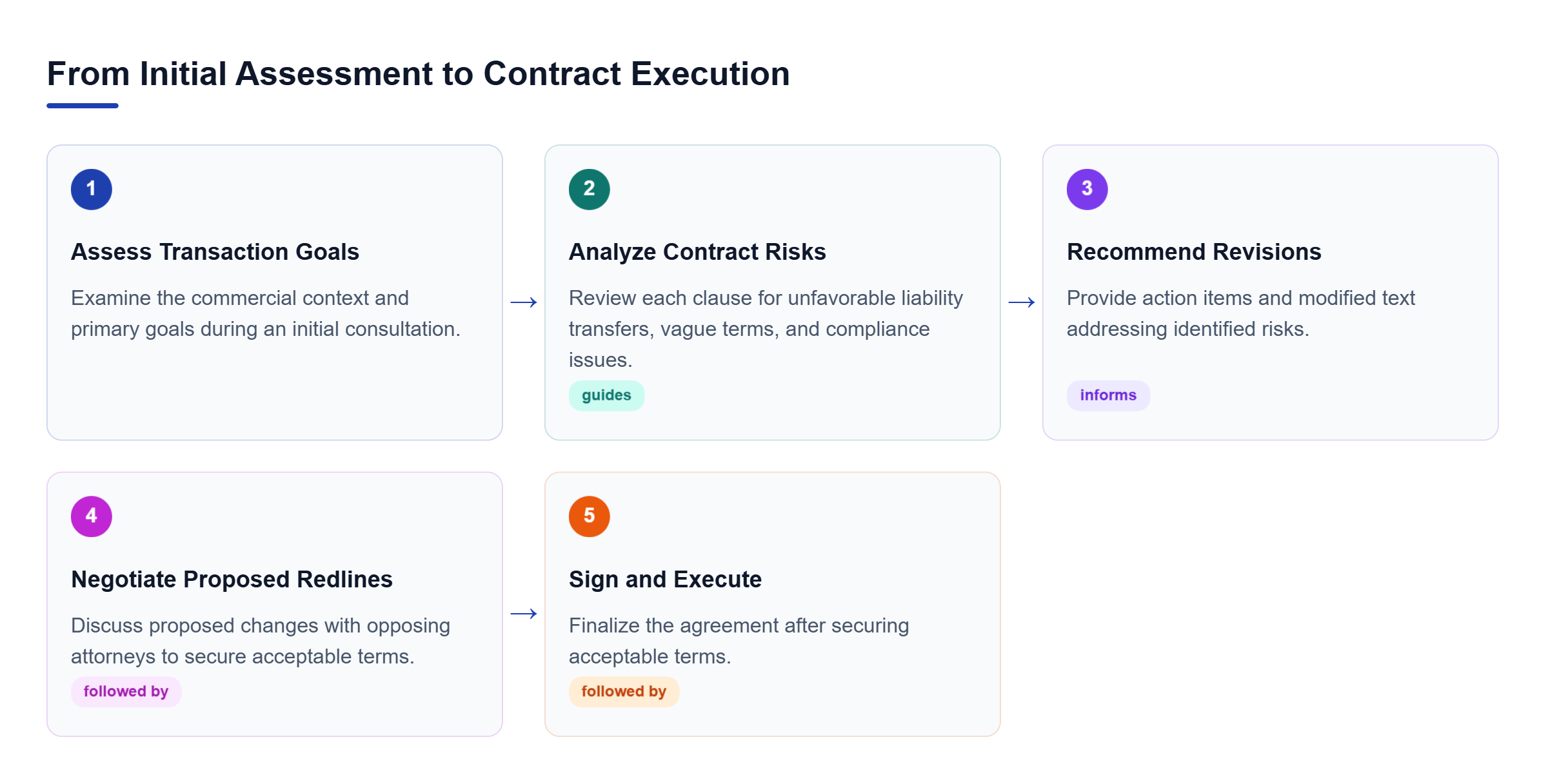 Diagram: Review starts with transaction goals, proceeds through clause analysis and revisions, then negotiation secures acceptable terms before signing and execution.