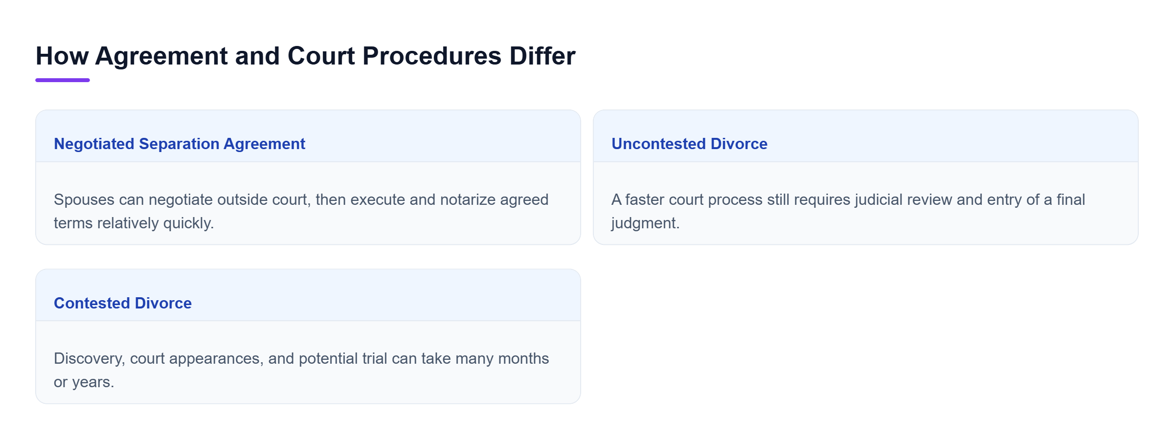 Diagram: Separation agreements can be negotiated outside court; uncontested divorce requires judicial review, while contested divorce adds discovery and possible trial.