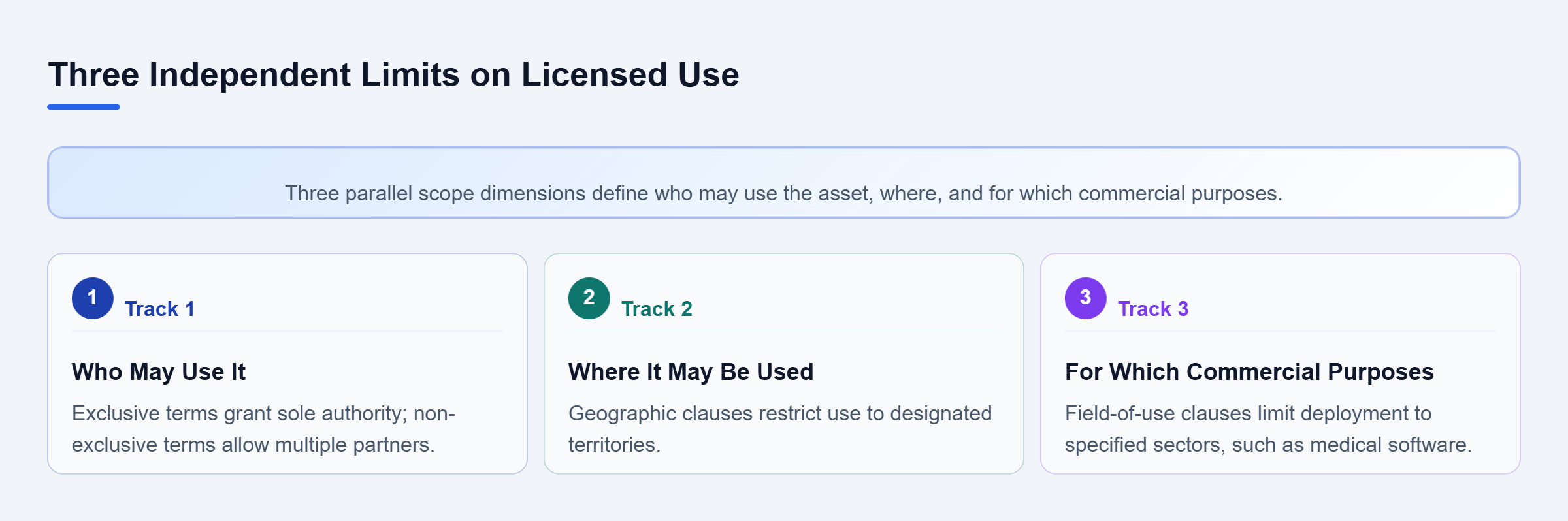 Diagram: License scope combines exclusivity, geographic territory, and field of use; each sets a separate boundary on permitted intellectual property use.