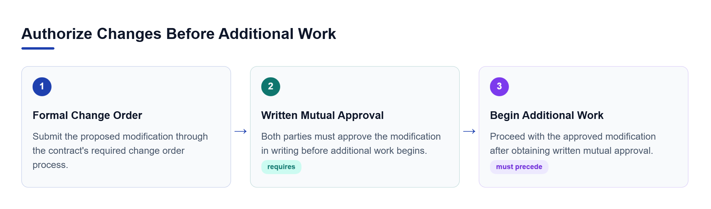 Diagram: Contract modifications require a formal change order and written approval from both parties before additional work begins, helping prevent unapproved cost overruns.