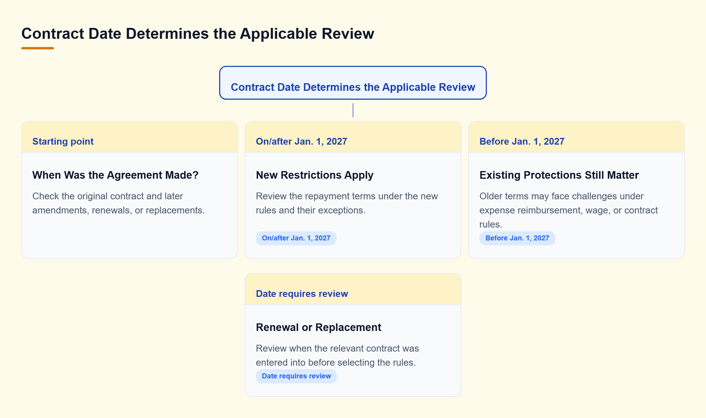 Diagram: Contracts entered into from January 1, 2027 face new restrictions; earlier contracts need existing-law review, and renewals may require date review.