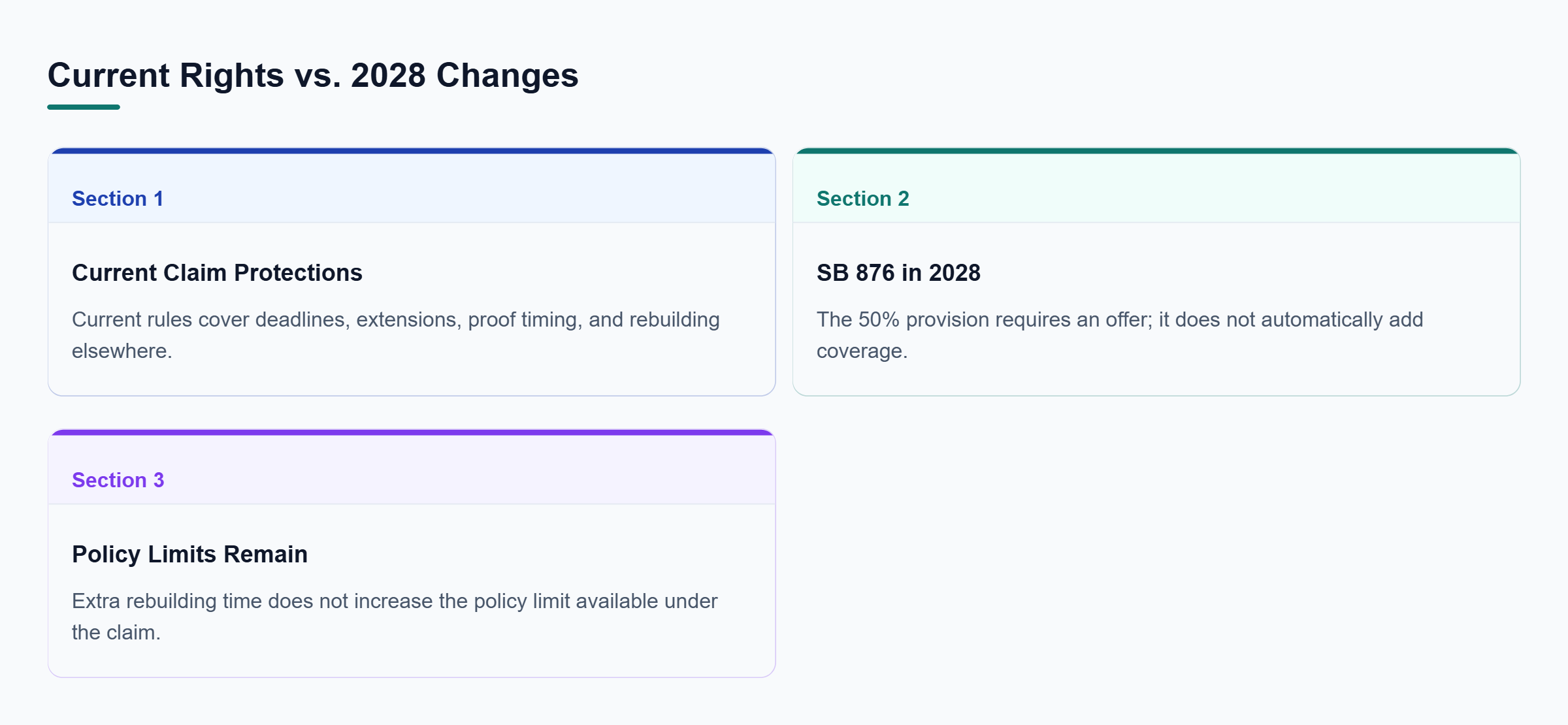 Diagram: Comparison of current replacement-cost deadlines, extensions, proof-of-loss timing, relocation rights, and the 2028 SB 876 coverage offer.