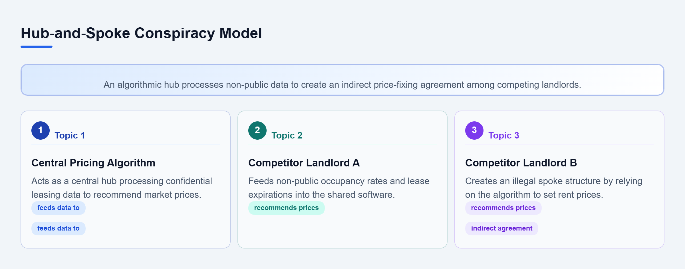 Diagram: A central pricing algorithm acts as a hub connecting multiple competitor landlords who indirectly share data to manipulate the market.