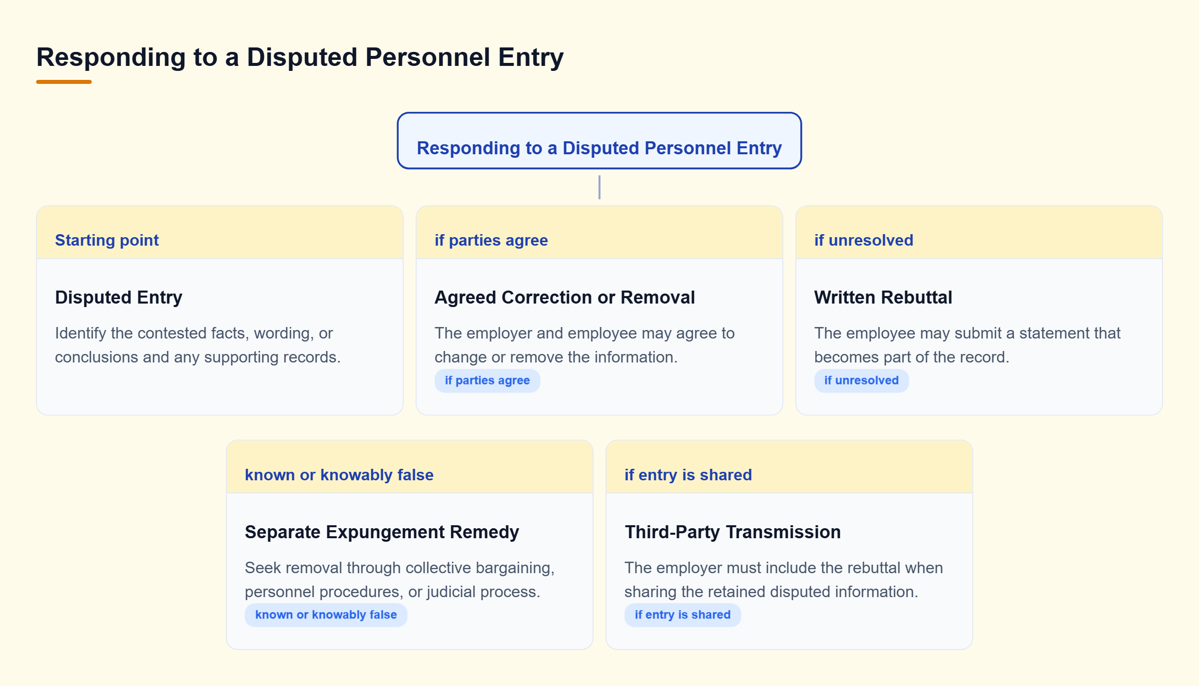 Diagram: A disputed entry may be corrected by agreement or supplemented by a rebuttal if unresolved; known or knowable falsity supports seeking expungement.
