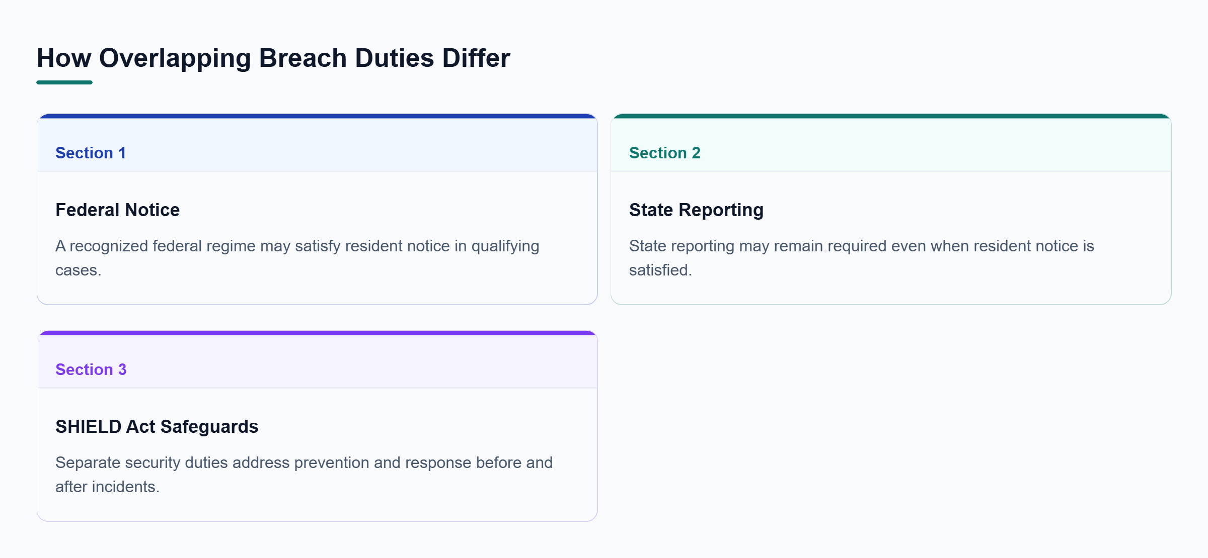 Diagram: Comparison showing that federal notice may satisfy resident notice, state reports may still be due, and SHIELD Act safeguards remain separate.