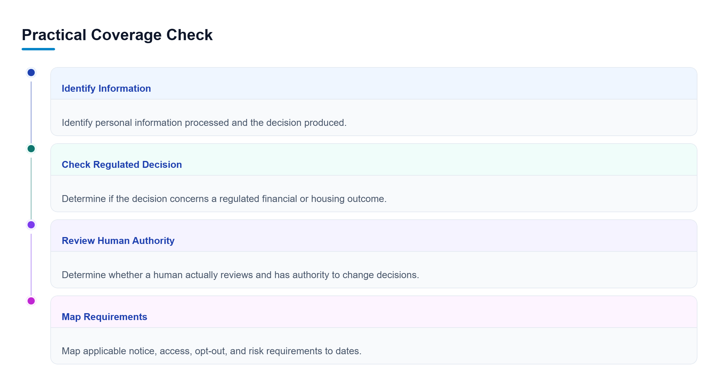Diagram: A four-step vertical checklist covering data, decision type, human review, and compliance mapping.