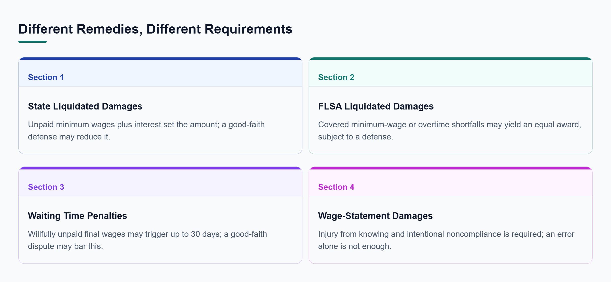 Diagram: Comparison of state and federal liquidated damages, waiting time penalties, and wage-statement damages by qualifying violation and conditions.