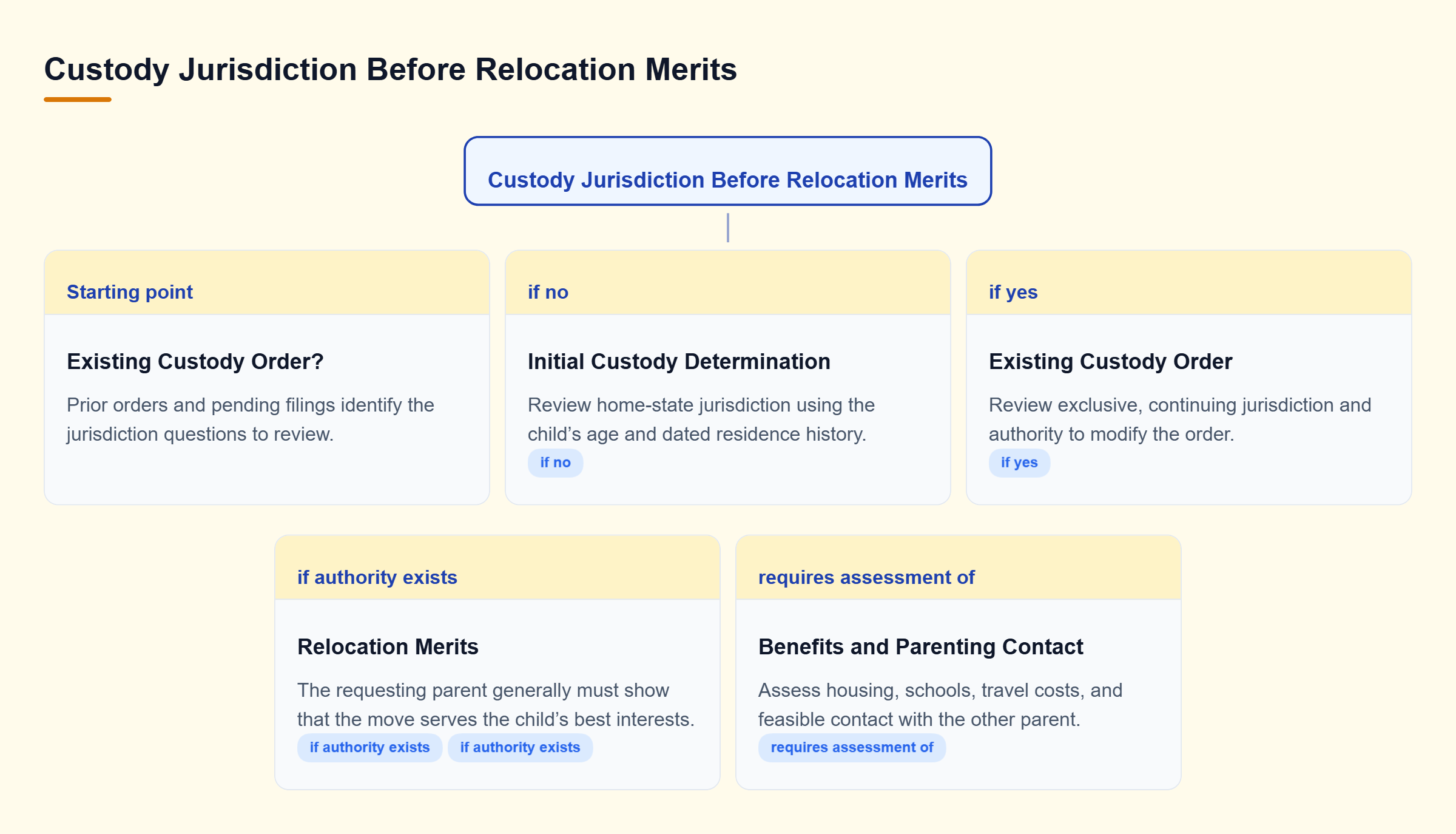 Diagram: An initial custody case requires home-state review; an existing order requires continuing-jurisdiction review before assessing relocation and parenting contact.