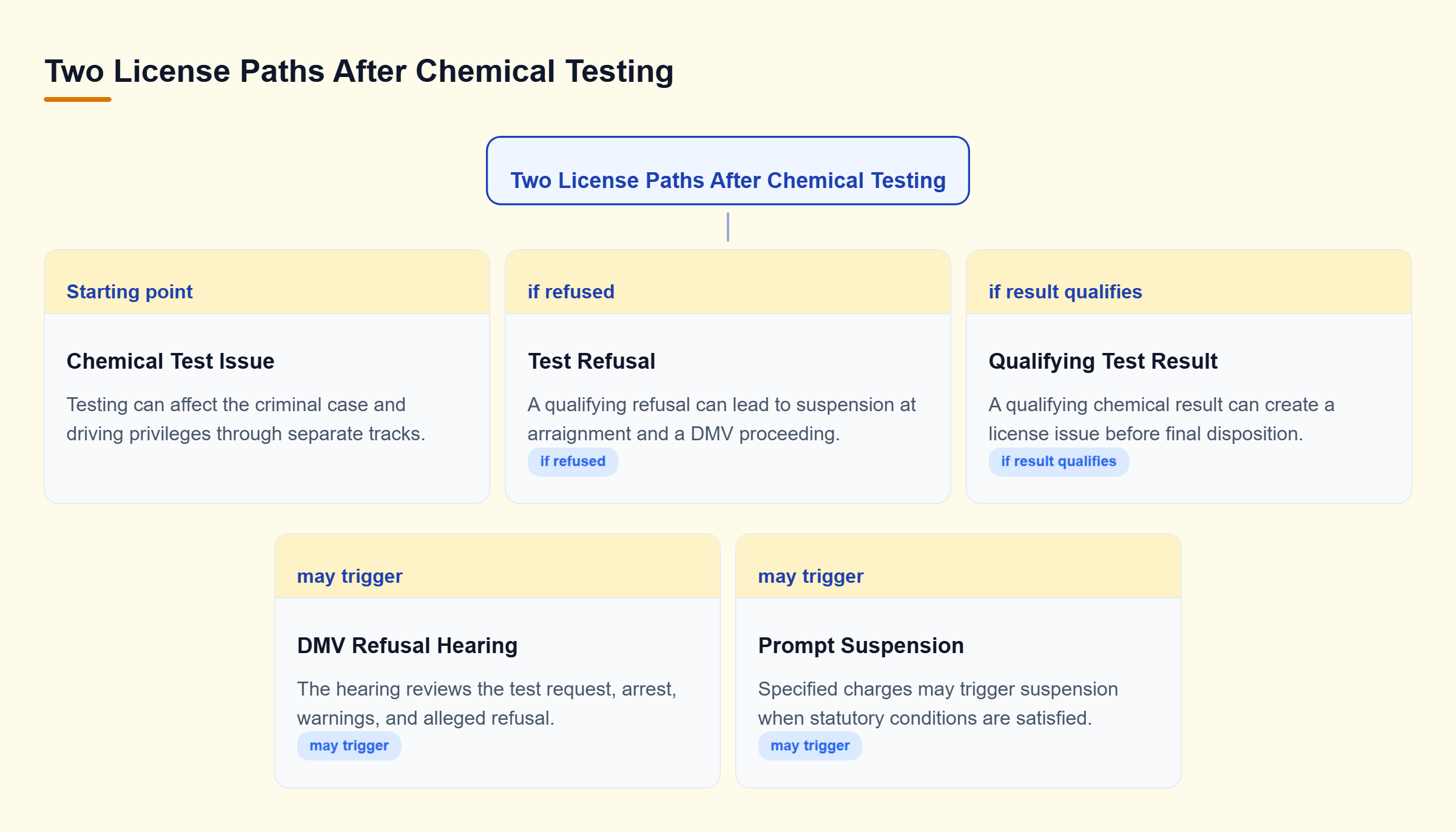 Diagram: Chemical testing may branch into a refusal path with a DMV hearing or a qualifying-result path with prompt suspension before trial.