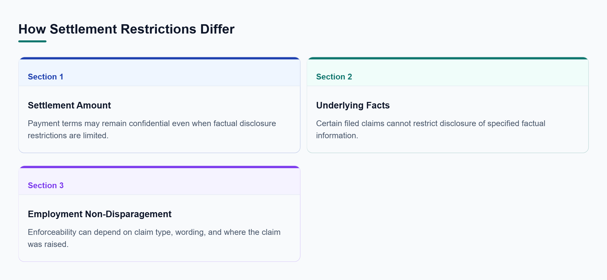 Diagram: Comparison of settlement amount confidentiality, factual secrecy, and employment non-disparagement, each subject to different limits and conditions.