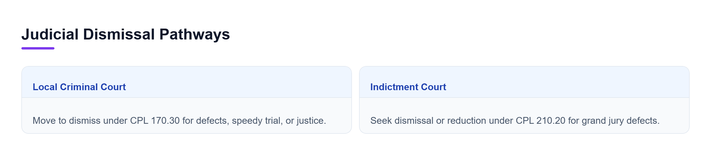 Diagram: Comparison of local criminal court dismissal under CPL 170.30 and indictment dismissal under CPL 210.20.