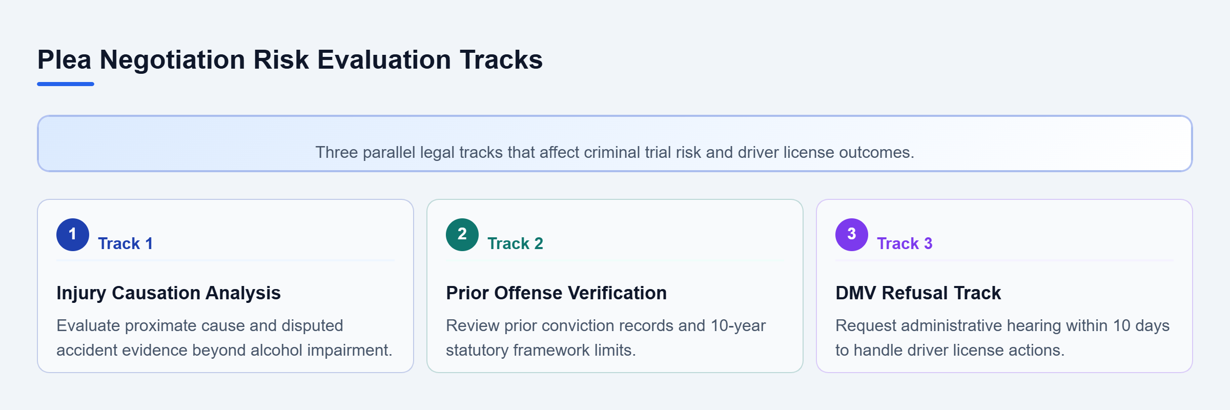 Diagram: Checklist showing three parallel review tracks for injury causation, prior DUI offenses, and separate DMV chemical-test refusal proceedings.