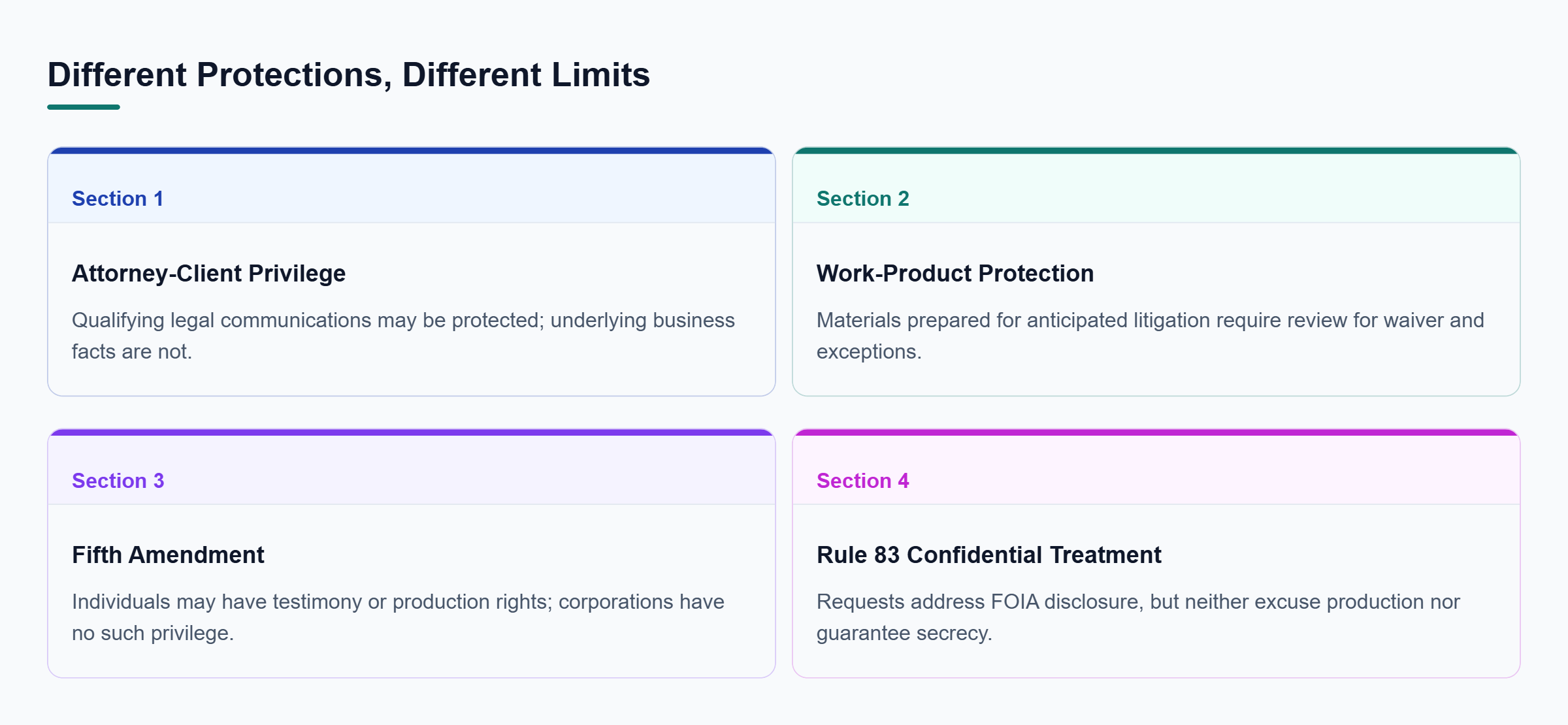 Diagram: Legal privilege and work product differ from individual Fifth Amendment rights and Rule 83 confidentiality, which does not excuse production.