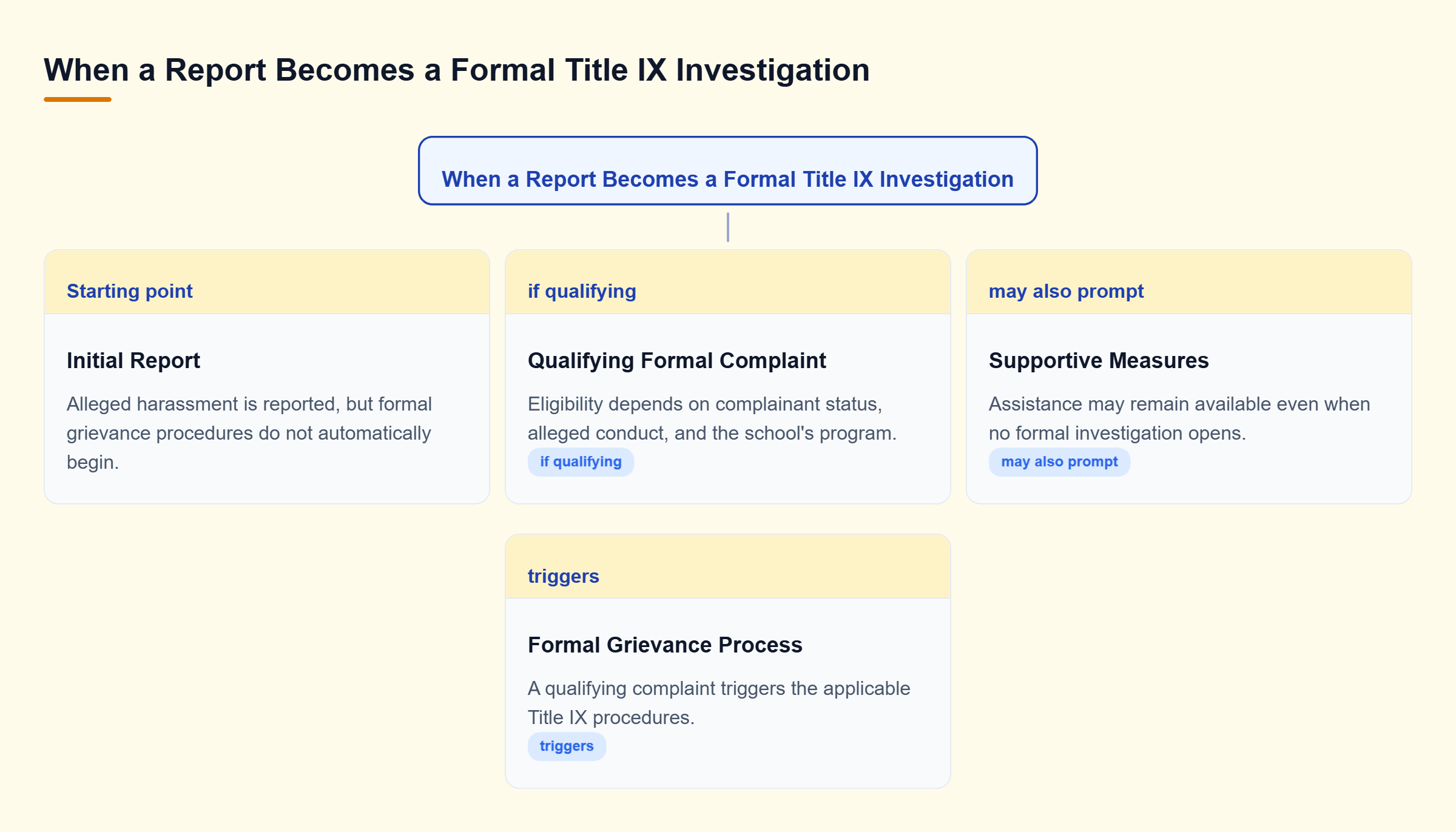 Diagram: Decision tree showing how an initial report may lead to a qualifying formal complaint and grievance process, while supportive measures may remain available without a formal investigation.