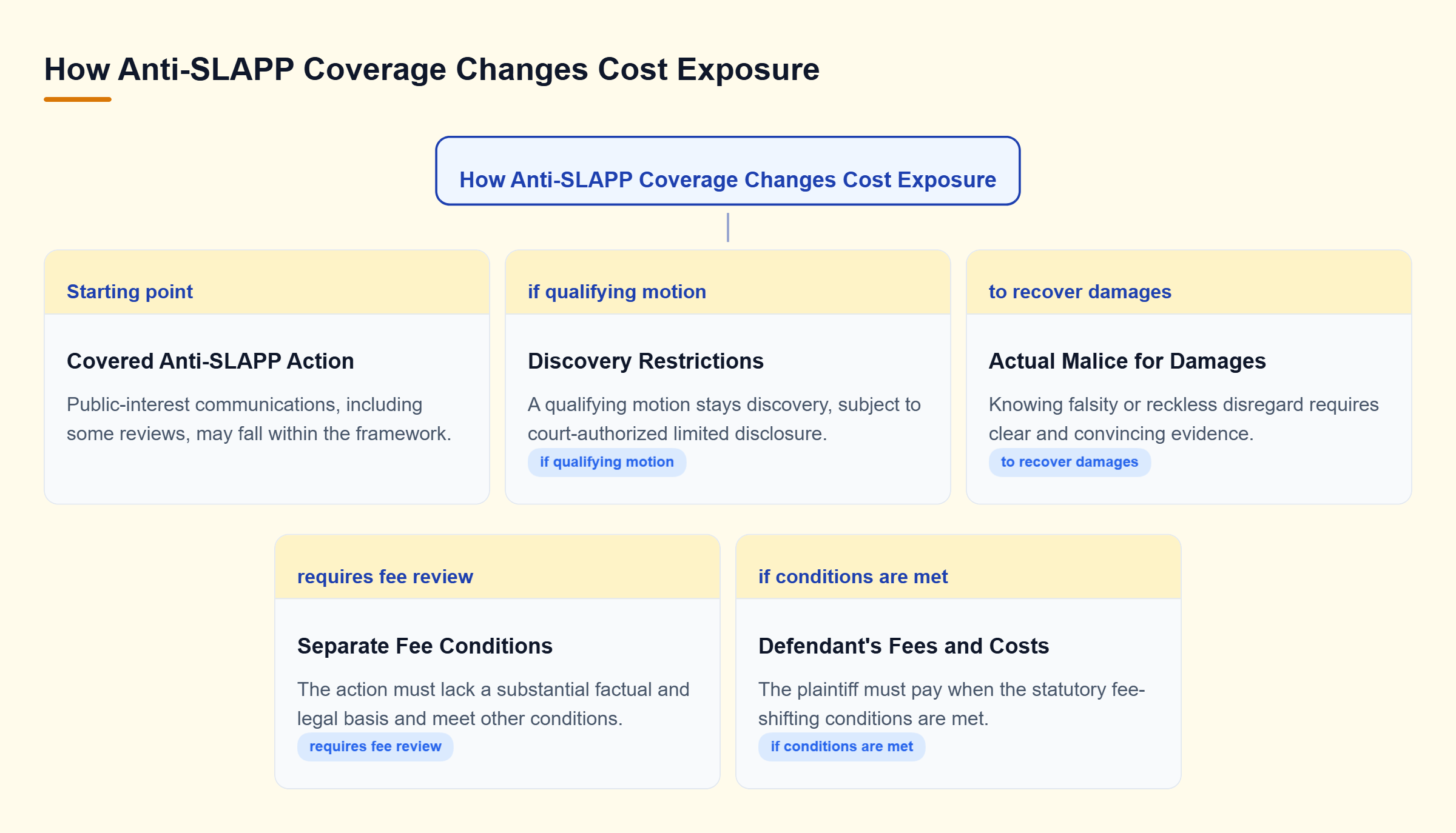 Diagram: Anti-SLAPP coverage can restrict discovery and raise the damages burden; fee shifting requires separate statutory conditions.