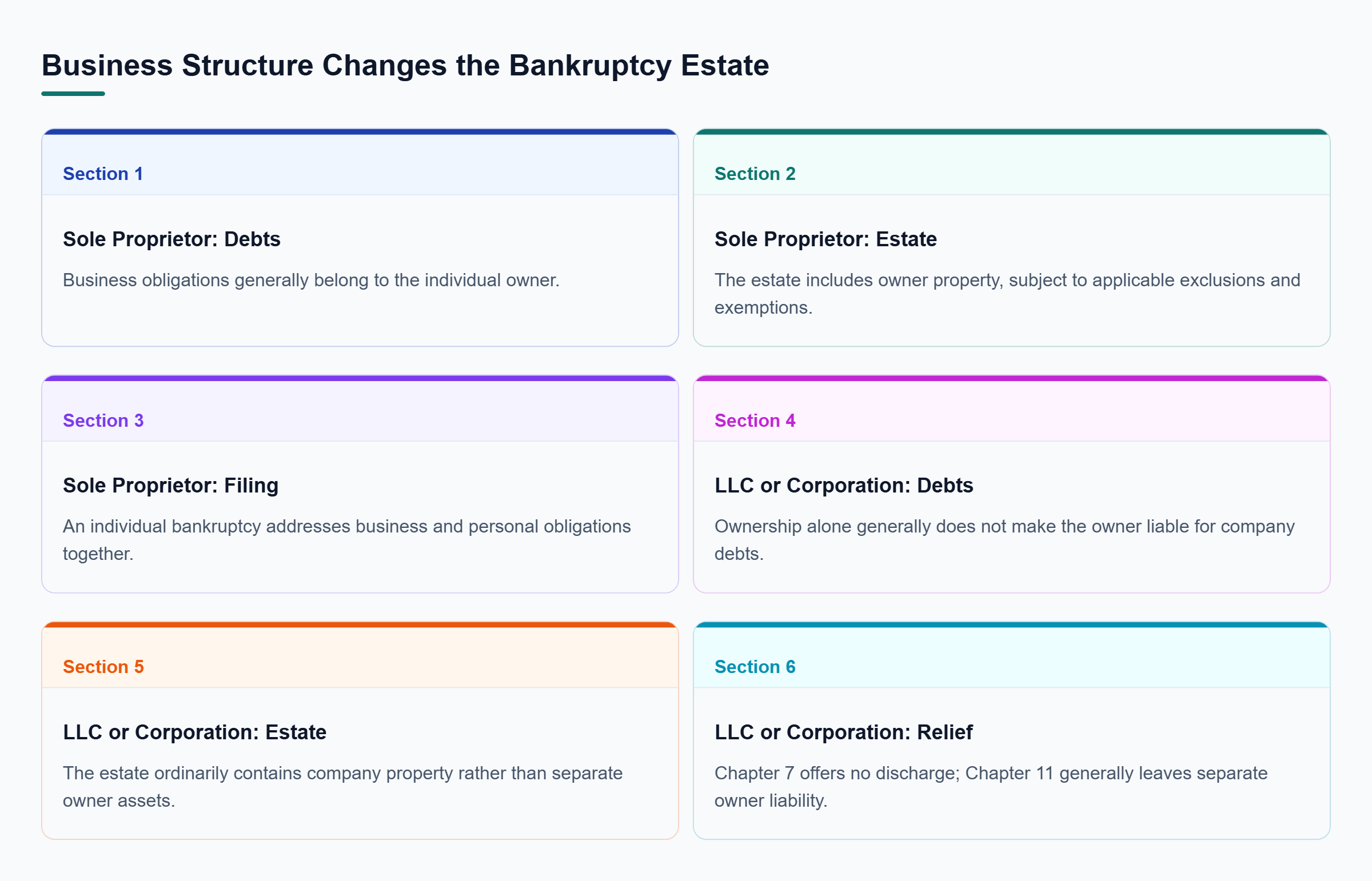Diagram: Sole proprietors address business and personal debts together; LLCs and corporations have separate estates and receive no Chapter 7 discharge.