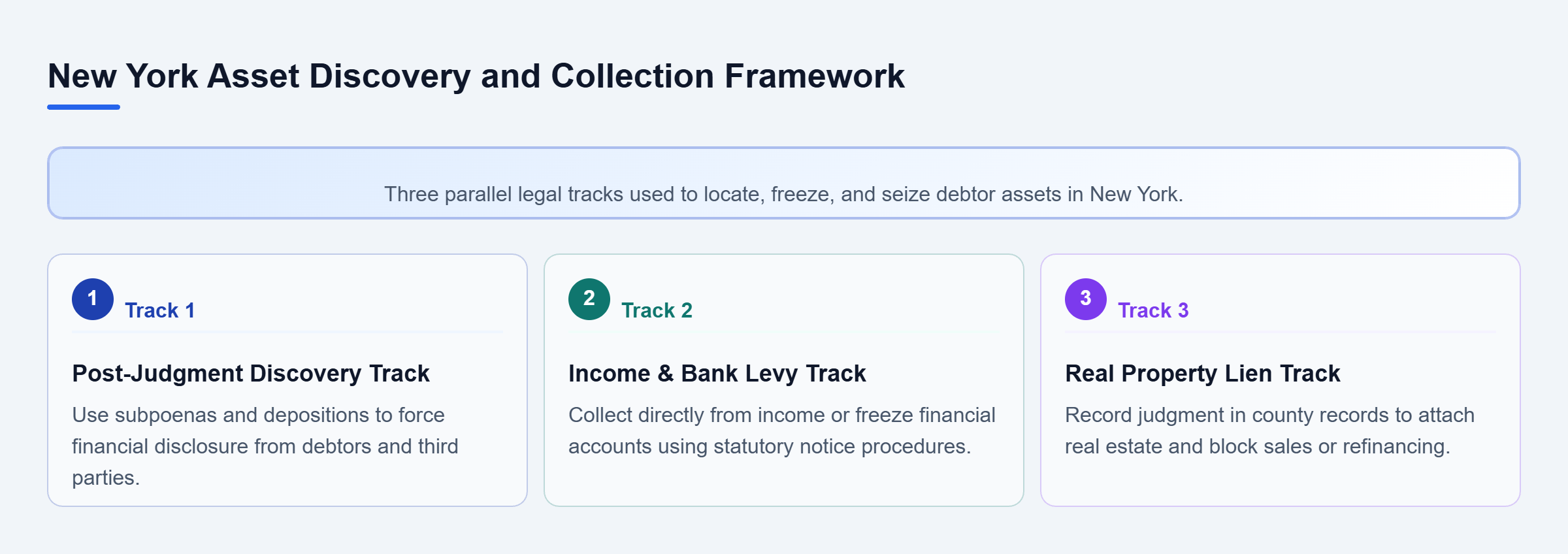Diagram: Three parallel execution tracks showing post-judgment discovery, income levies, and real property liens.