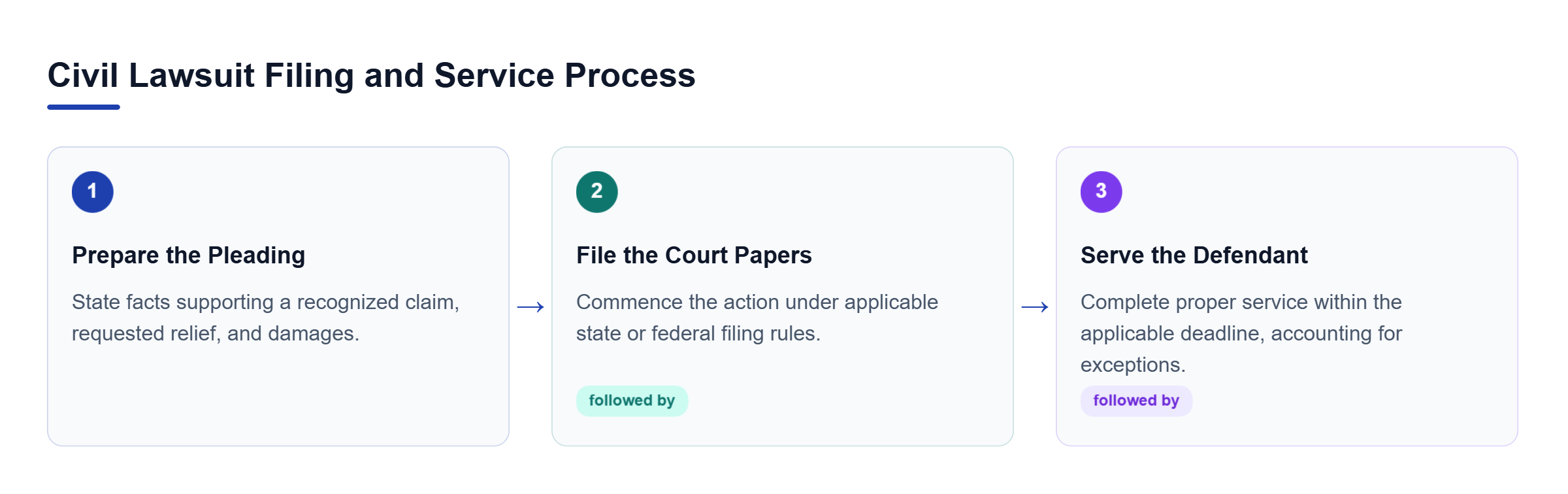 Diagram: Three-step process showing how a plaintiff prepares allegations and requested relief, files an action under applicable state or federal rules, and serves the defendant within the relevant dea