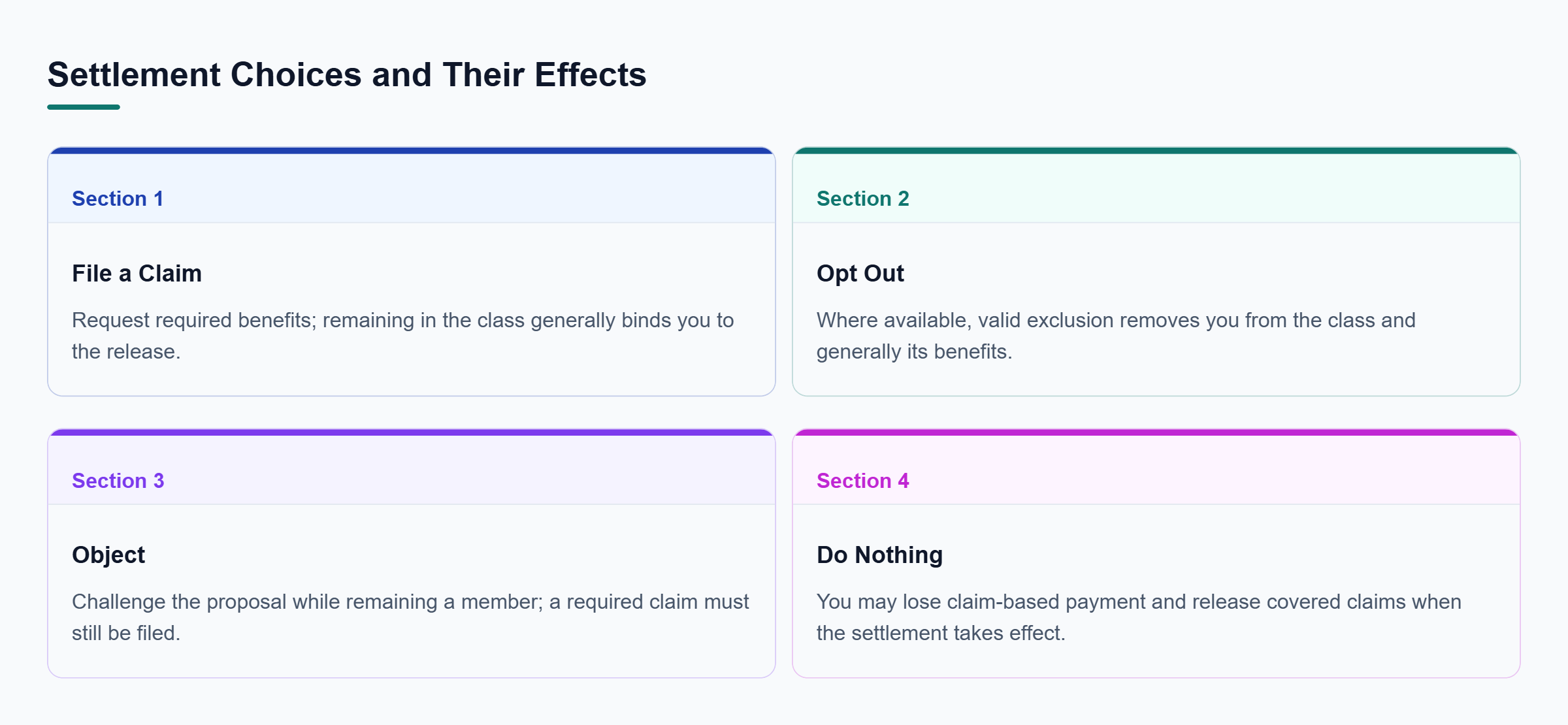 Diagram: Filing requests benefits; opting out excludes you; objecting keeps you in the class; doing nothing may forfeit payment while releasing claims.