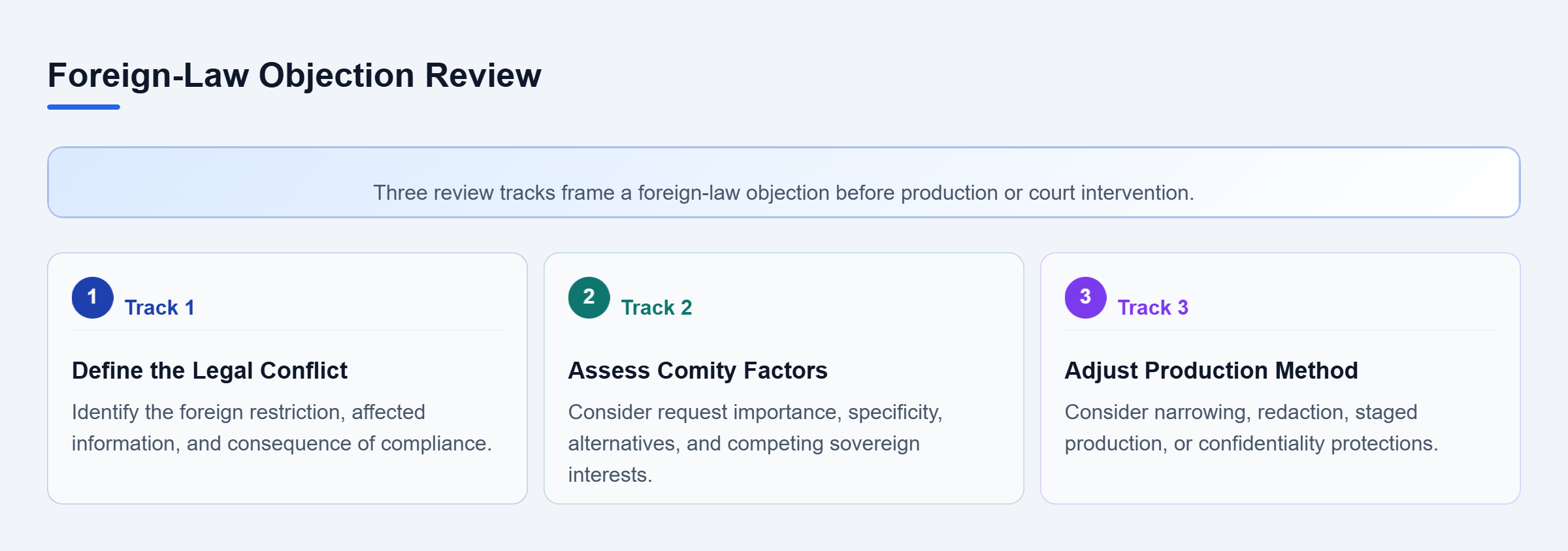 Diagram: A foreign-law objection requires review of the specific legal conflict, comity factors, and possible production methods.