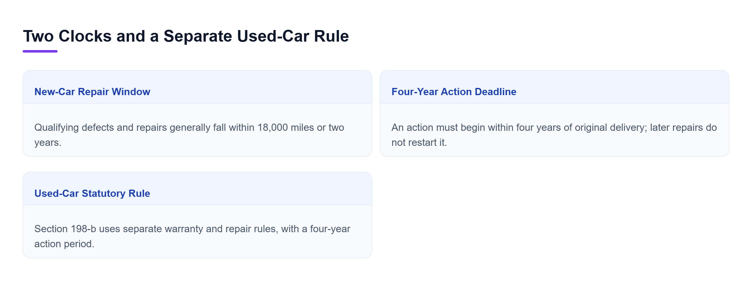 Diagram: Comparison showing the new-car repair window, the four-year action deadline, and the separate used-car statutory framework.