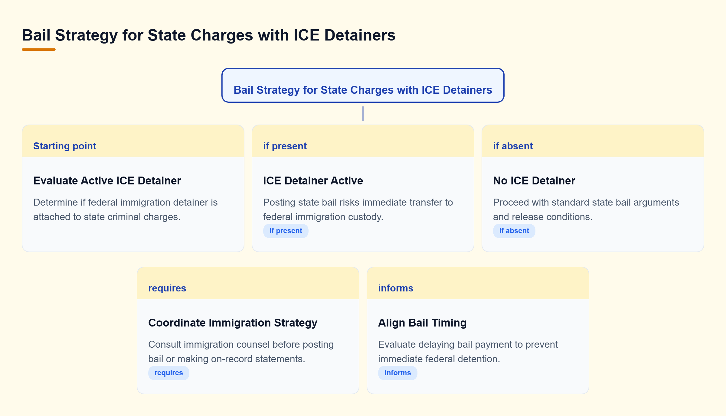 Diagram: A decision tree illustrating state bail considerations, showing how an active ICE detainer affects release options and attorney coordination.