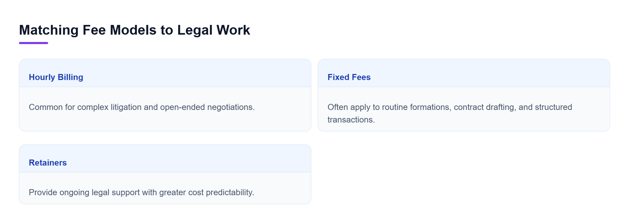 Diagram: Hourly billing suits complex or open-ended work; fixed fees often cover defined matters; retainers provide ongoing support with greater cost predictability.