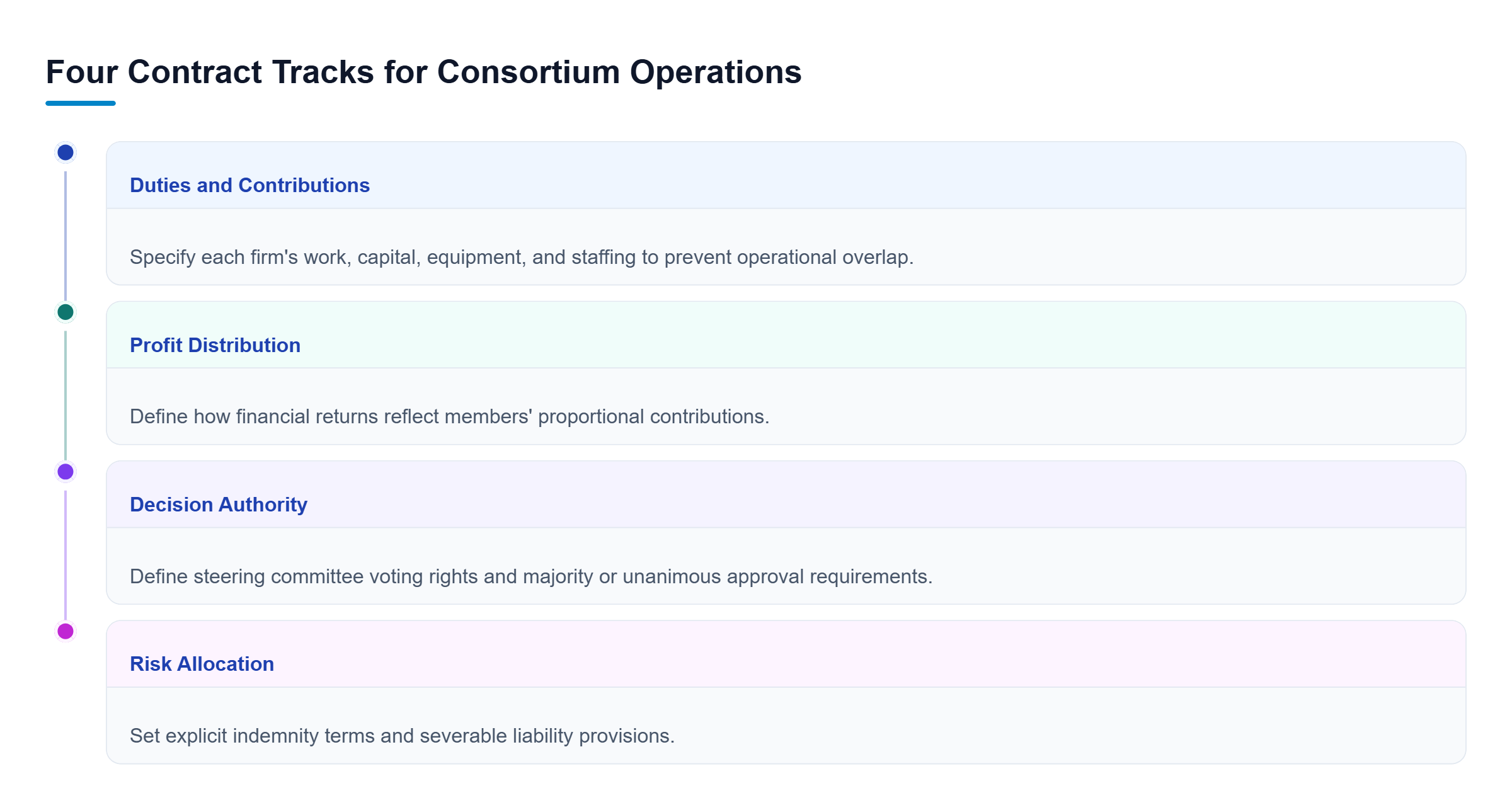 Diagram: Parallel contract tracks cover duties and contributions, proportional profit sharing, committee voting, and indemnity and liability allocation.
