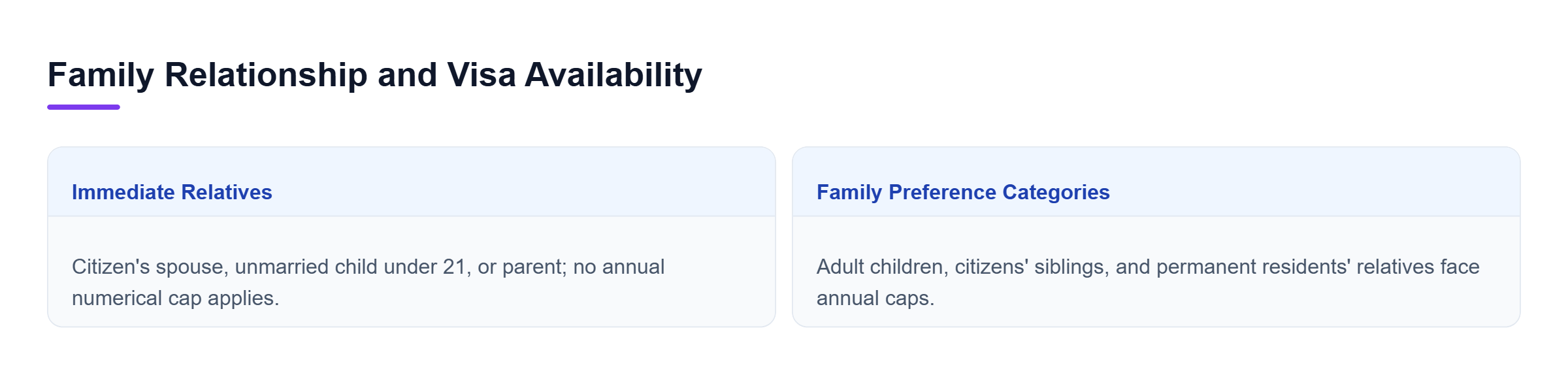 Diagram: Form I-130 establishes the family relationship; immediate relatives of citizens face no annual numerical caps, while family preference categories do.