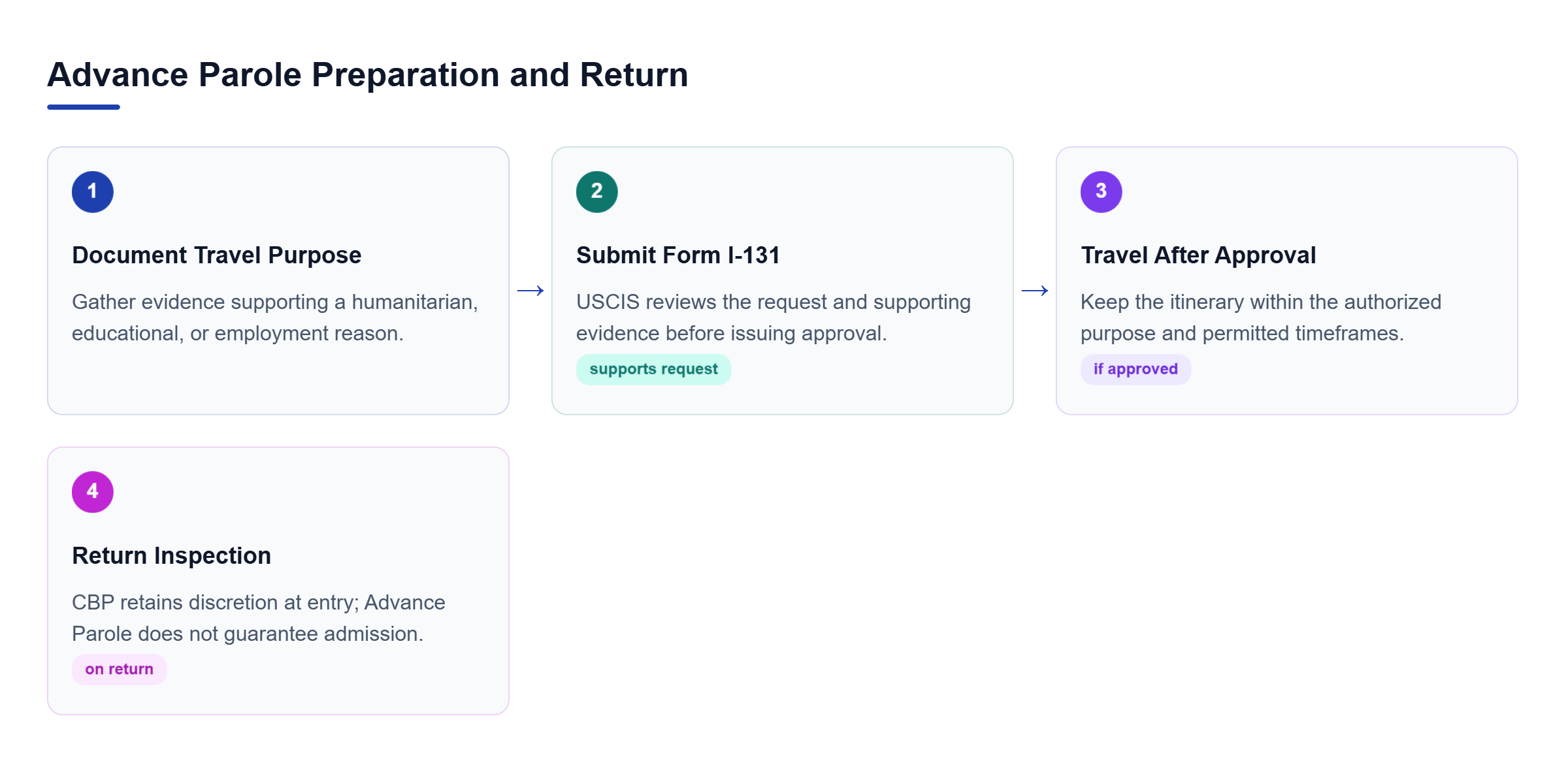 Diagram: Document a qualifying travel purpose, submit Form I-131, travel only after approval, then face discretionary CBP inspection when returning.