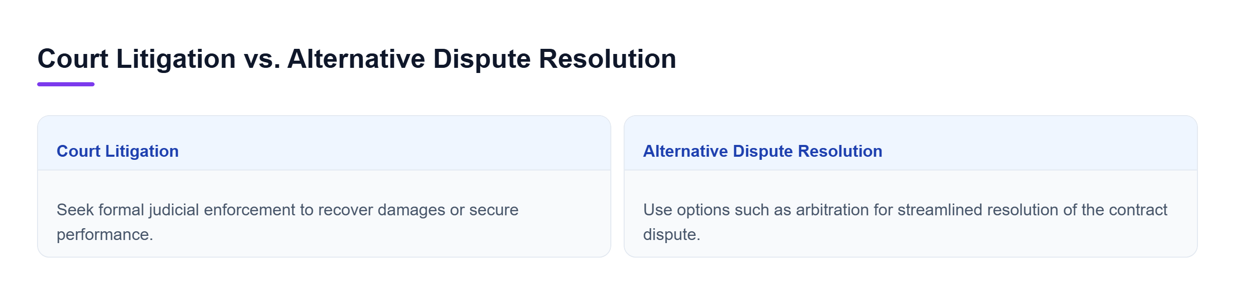 Diagram: Court litigation provides judicial enforcement to recover damages or secure performance, while alternative dispute resolution offers a streamlined approach such as arbitration.