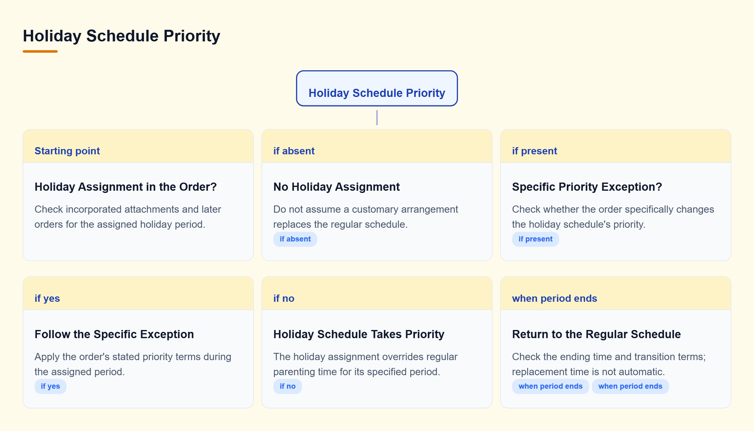 Diagram: Check the signed order for a holiday assignment and priority exceptions, then identify when regular parenting time resumes.