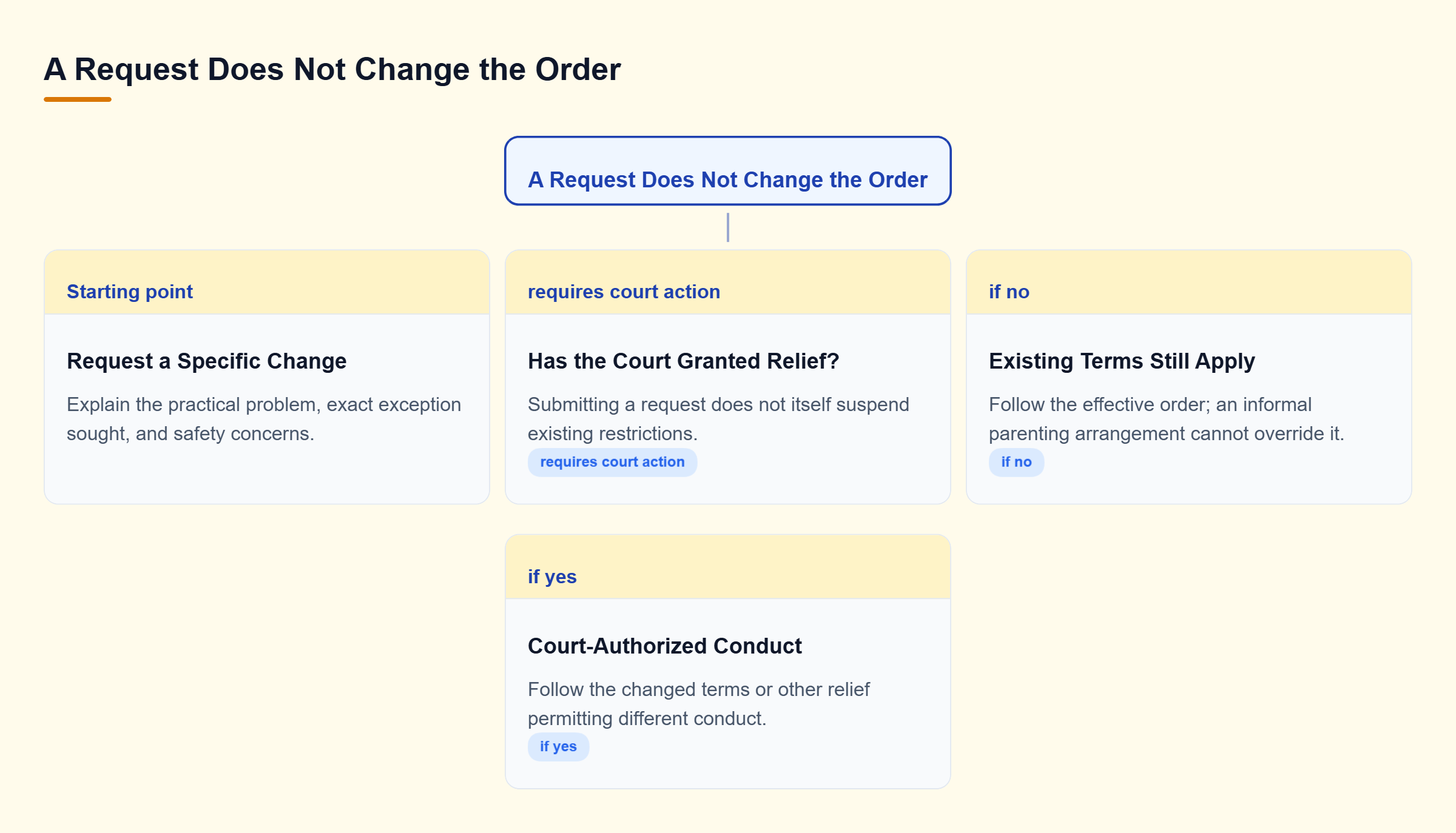 Diagram: Request precise changes addressing safety; without court relief, existing terms apply; with relief, follow the court-authorized terms.