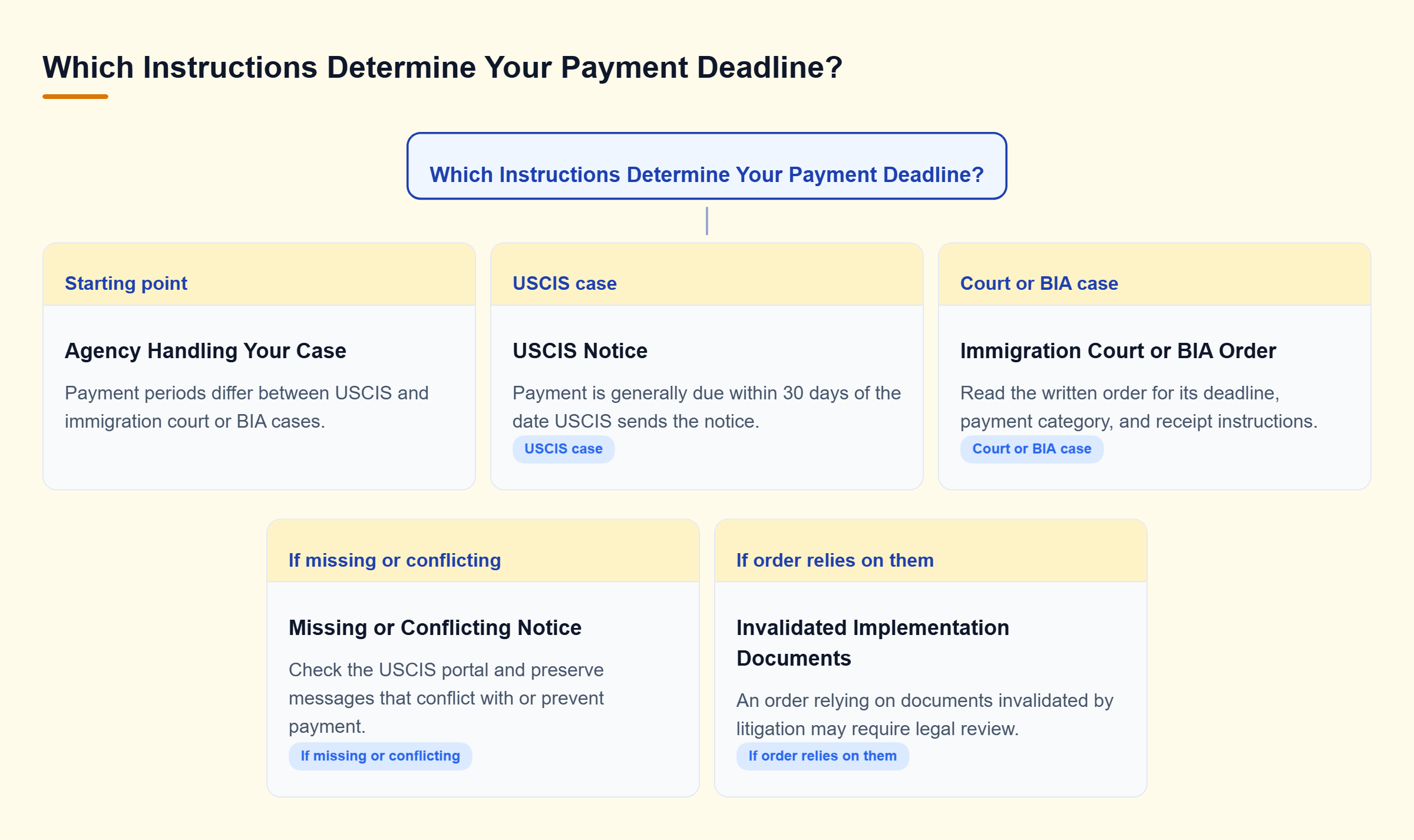 Diagram: USCIS generally requires payment within 30 days of sending its notice; immigration court and BIA cases require review of the written order's deadline.