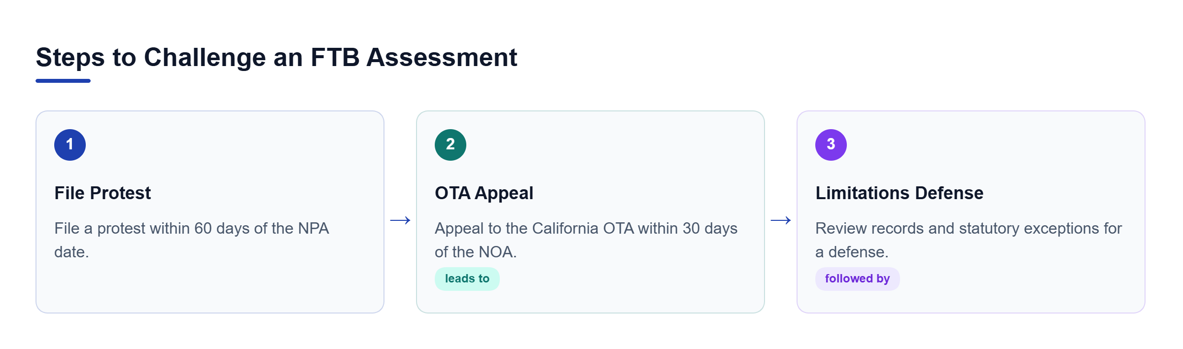 Diagram: Sequential flowchart showing the three steps to challenge an FTB assessment: filing a protest, filing an OTA appeal, and reviewing records for a limitations defense.