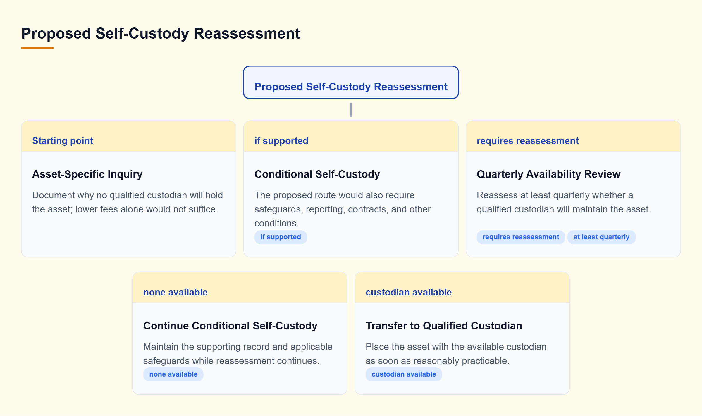 Diagram: An asset-specific inquiry supports conditional self-custody; quarterly review checks availability and triggers transfer if a qualified custodian becomes available.