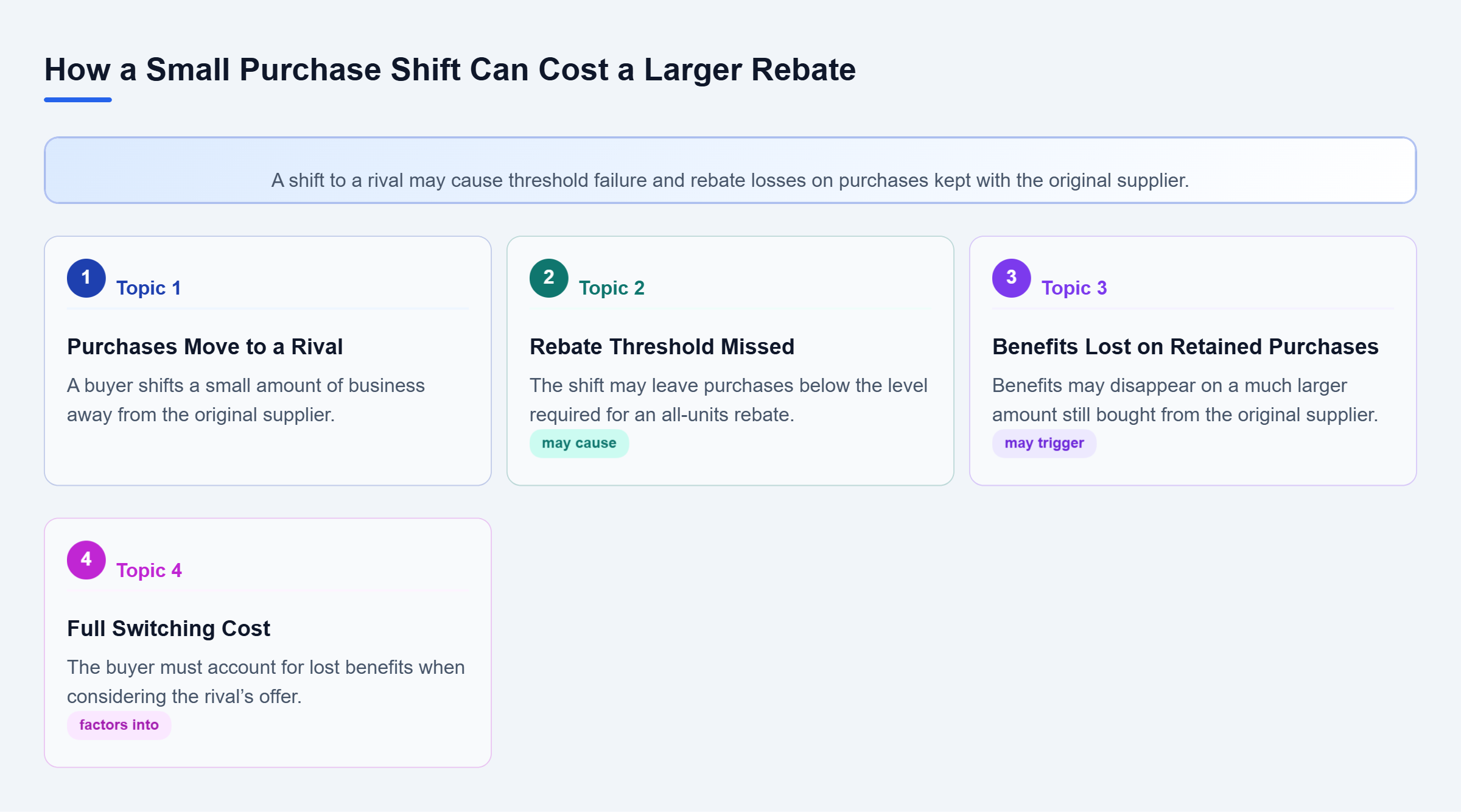 Diagram: Moving purchases to a rival may cause a buyer to miss a rebate threshold and lose benefits on a larger purchase base, affecting switching costs.