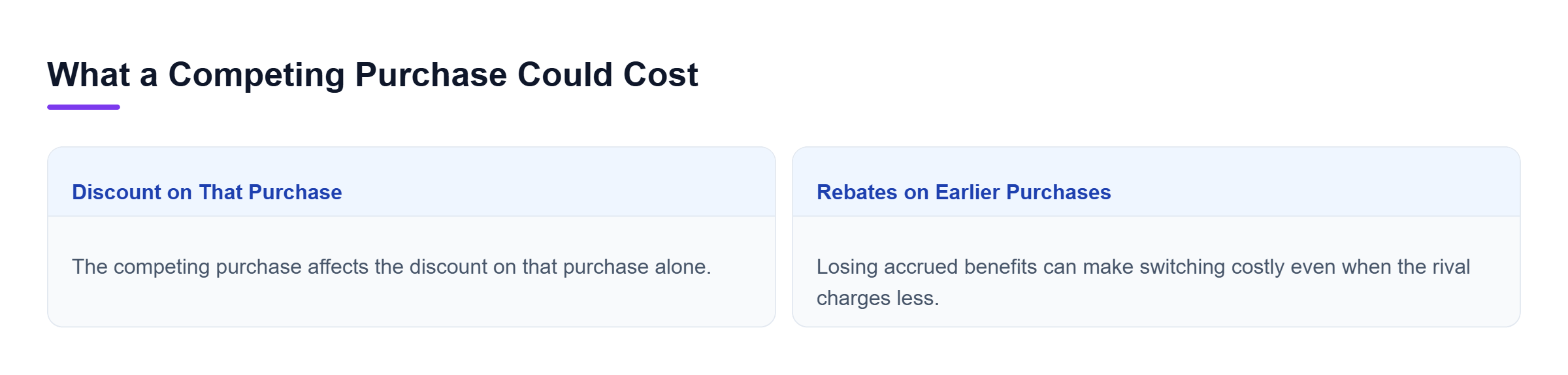 Diagram: One competing purchase may affect its discount alone or rebates on earlier purchases; broader rebate loss can make switching costly without proving illegality.
