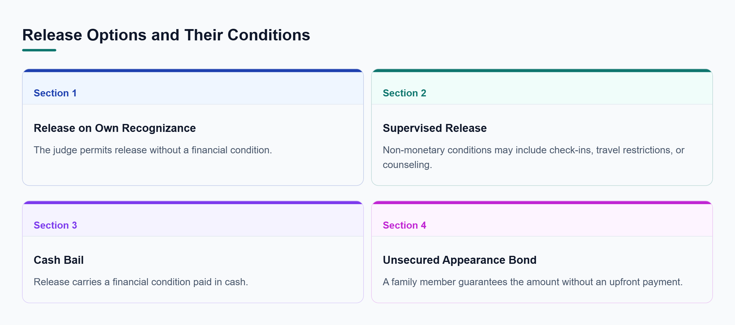 Diagram: Recognizance requires no financial condition; supervised release adds obligations; cash bail requires payment; unsecured bonds allow release without upfront payment.