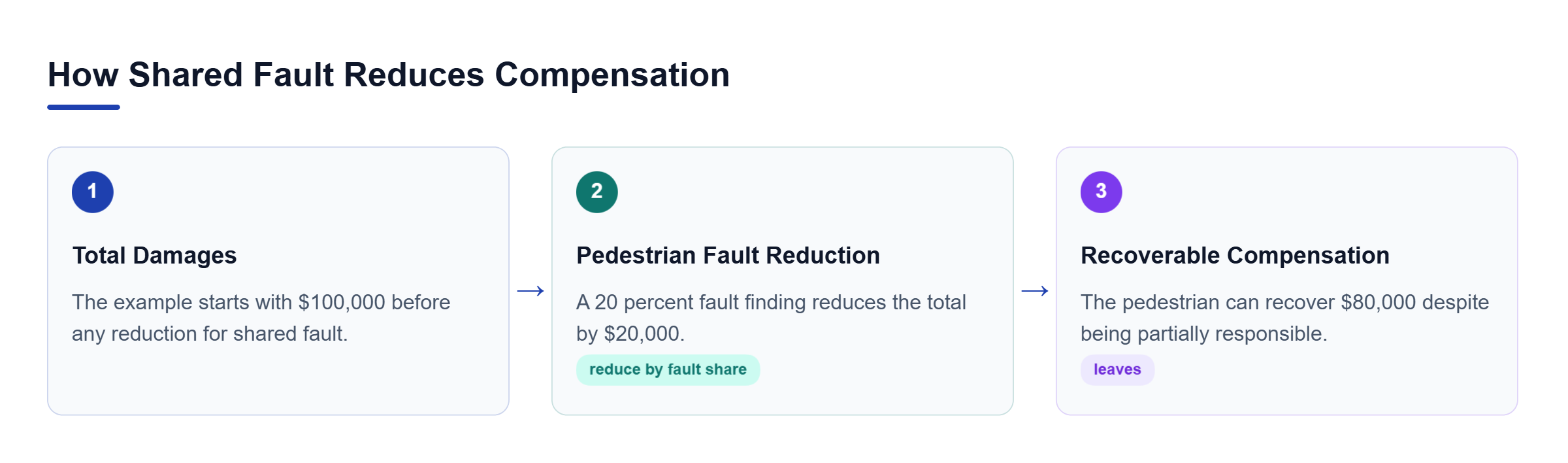Diagram: In the article's example, $100,000 in damages minus 20 percent pedestrian fault leaves $80,000 in recoverable compensation.