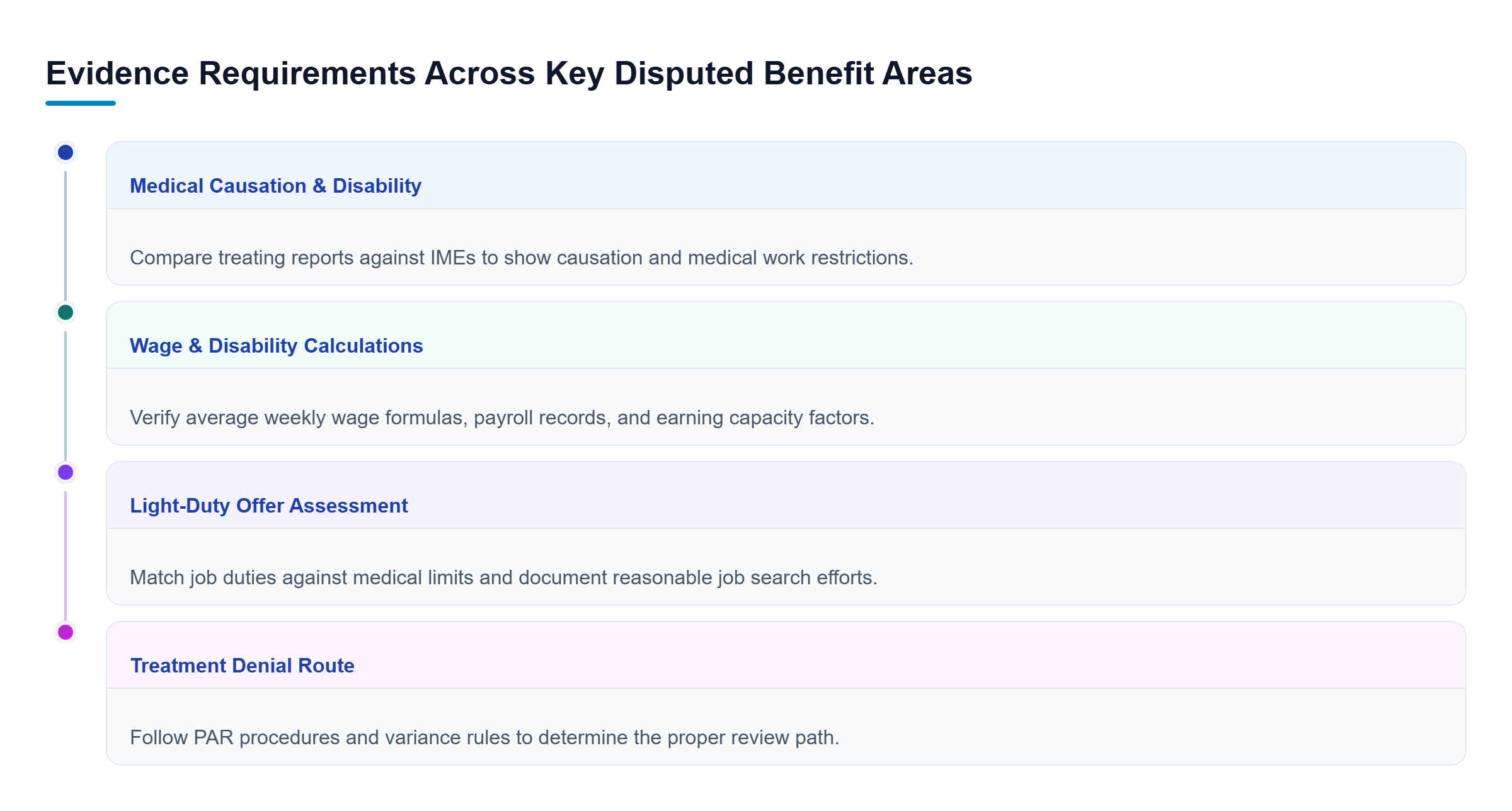 Diagram: A four-track parallel review framework showing evidence needs for medical reports, wage calculation, light-duty offers, and treatment denials.