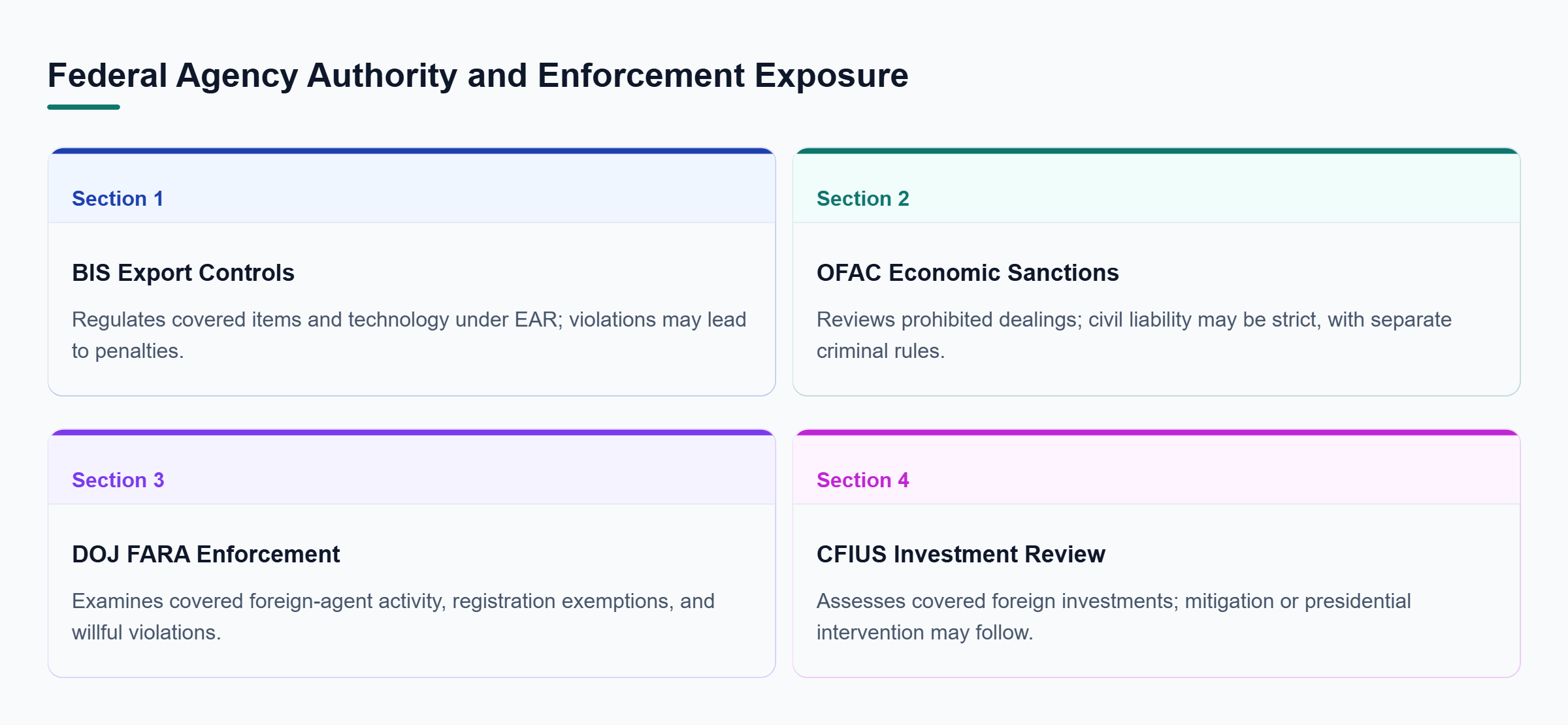 Diagram: Four agency categories compare BIS export controls, OFAC sanctions, DOJ foreign-agent registration, and CFIUS investment review, including their distinct consequences.