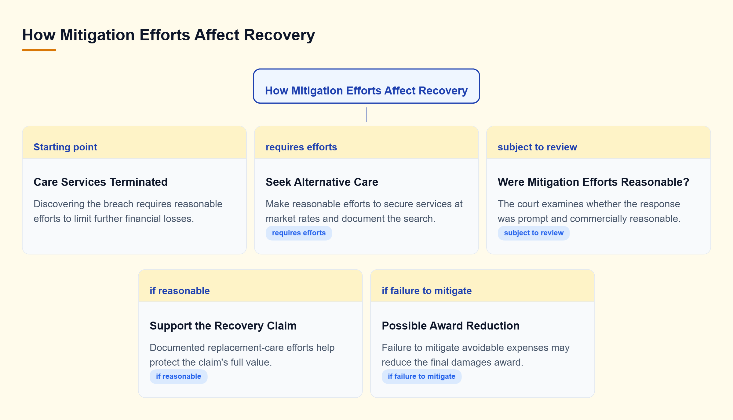 Diagram: A breach prompts reasonable replacement-care efforts; courts review those efforts, with documentation supporting recovery and failure to mitigate potentially reducing damages.