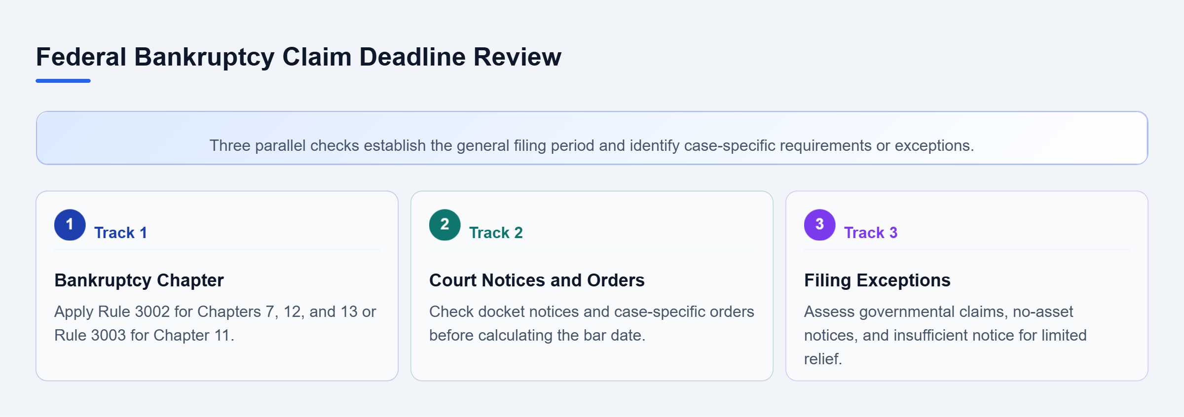 Diagram: Three parallel checks cover the bankruptcy chapter's general deadline, court notices and orders, and exceptions affecting filing periods.